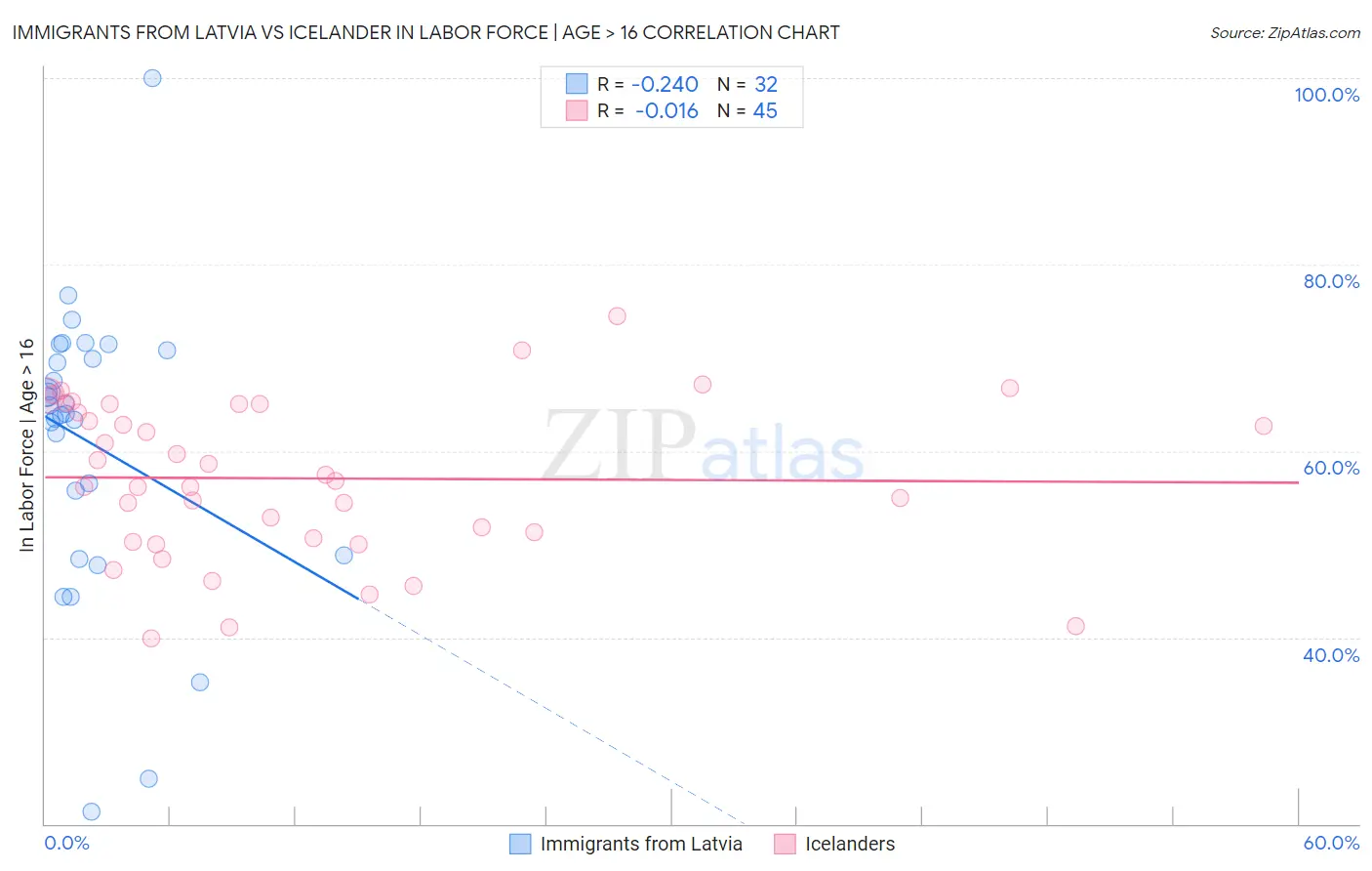 Immigrants from Latvia vs Icelander In Labor Force | Age > 16