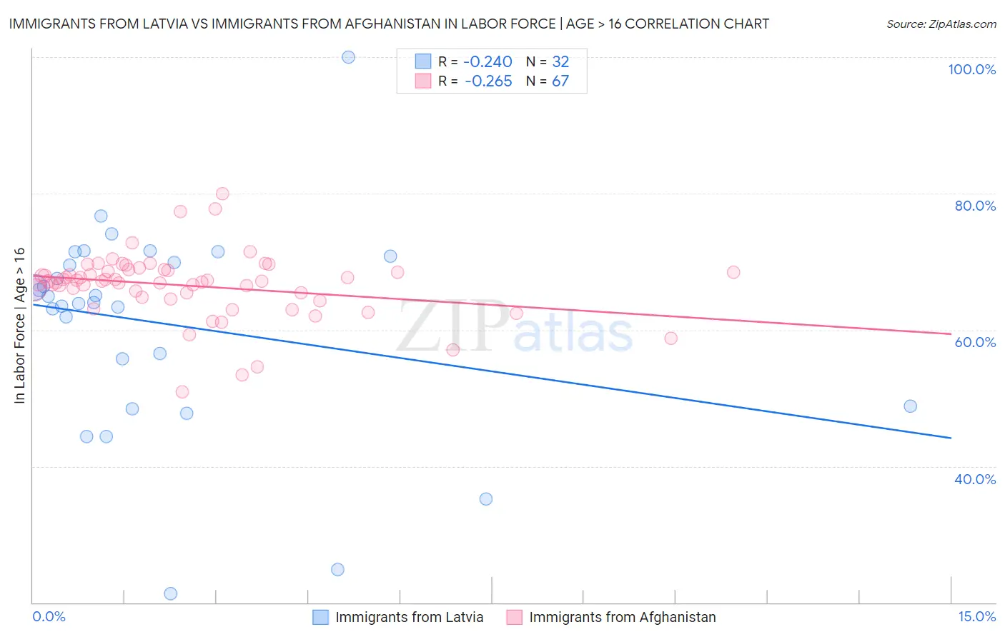 Immigrants from Latvia vs Immigrants from Afghanistan In Labor Force | Age > 16