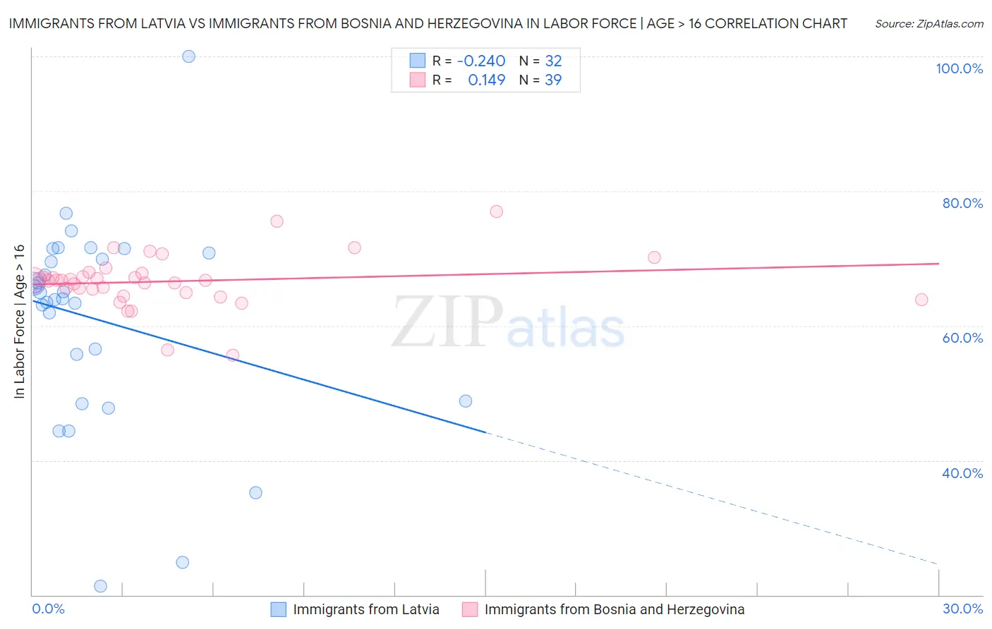 Immigrants from Latvia vs Immigrants from Bosnia and Herzegovina In Labor Force | Age > 16