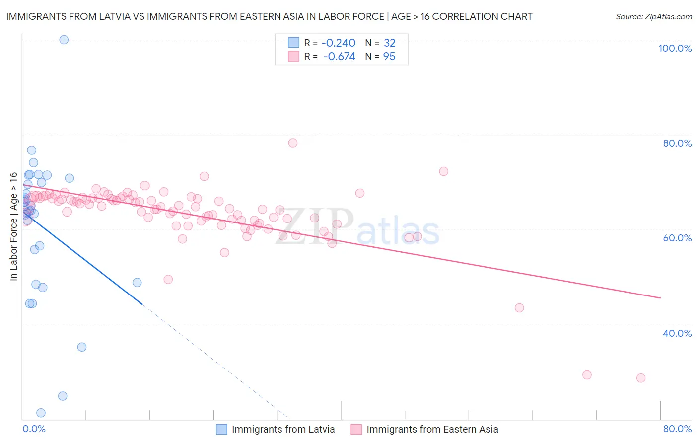 Immigrants from Latvia vs Immigrants from Eastern Asia In Labor Force | Age > 16