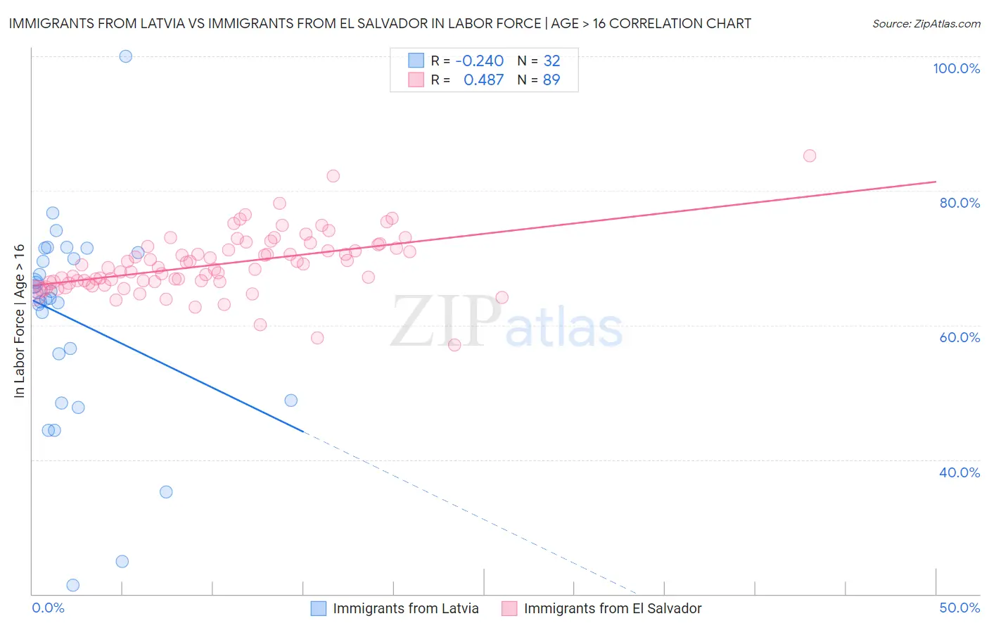 Immigrants from Latvia vs Immigrants from El Salvador In Labor Force | Age > 16