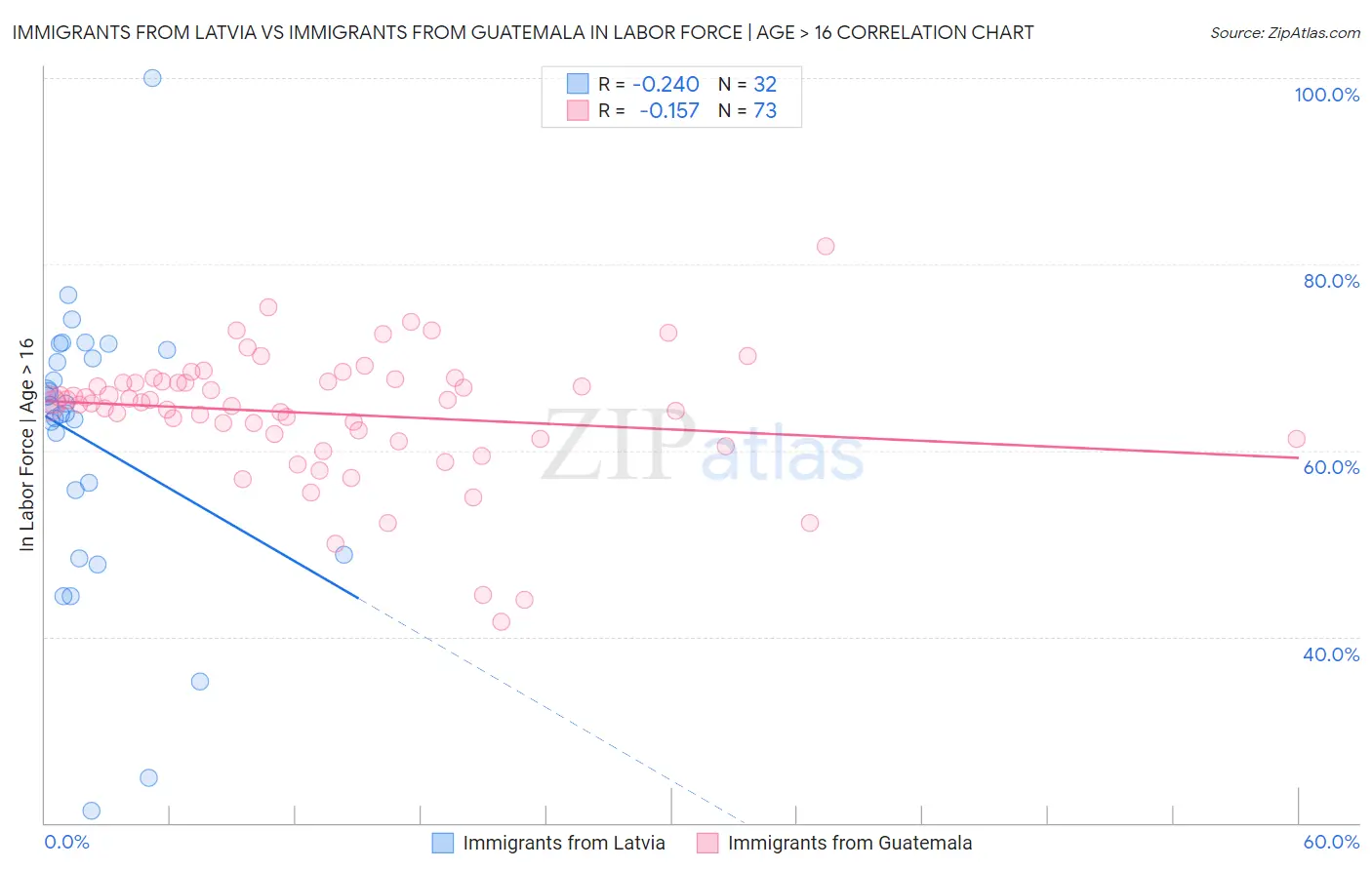 Immigrants from Latvia vs Immigrants from Guatemala In Labor Force | Age > 16