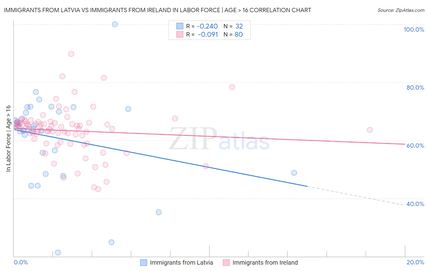 Immigrants from Latvia vs Immigrants from Ireland In Labor Force | Age > 16