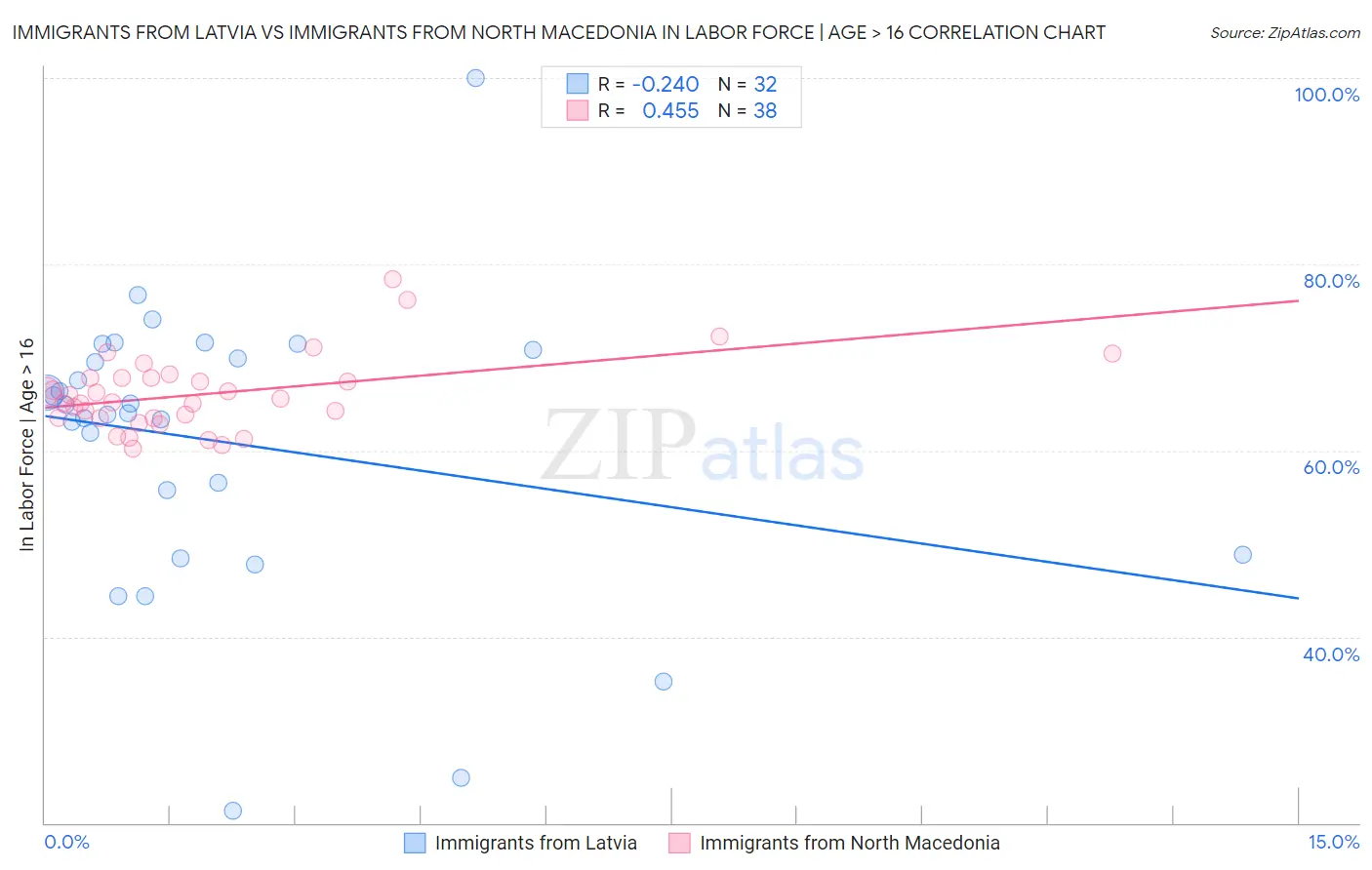 Immigrants from Latvia vs Immigrants from North Macedonia In Labor Force | Age > 16