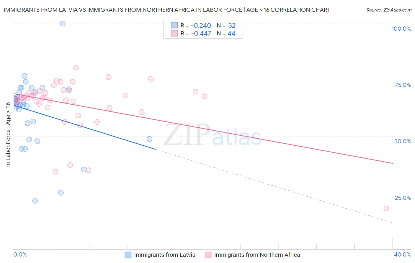 Immigrants from Latvia vs Immigrants from Northern Africa In Labor Force | Age > 16