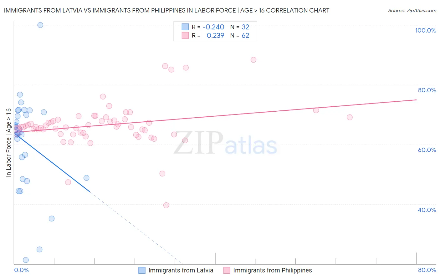 Immigrants from Latvia vs Immigrants from Philippines In Labor Force | Age > 16
