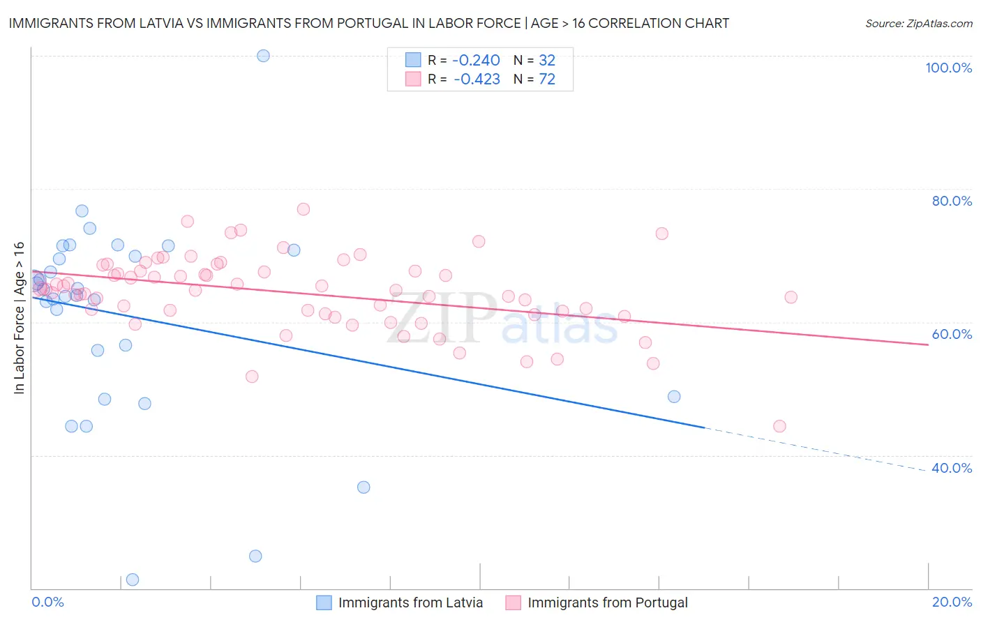 Immigrants from Latvia vs Immigrants from Portugal In Labor Force | Age > 16