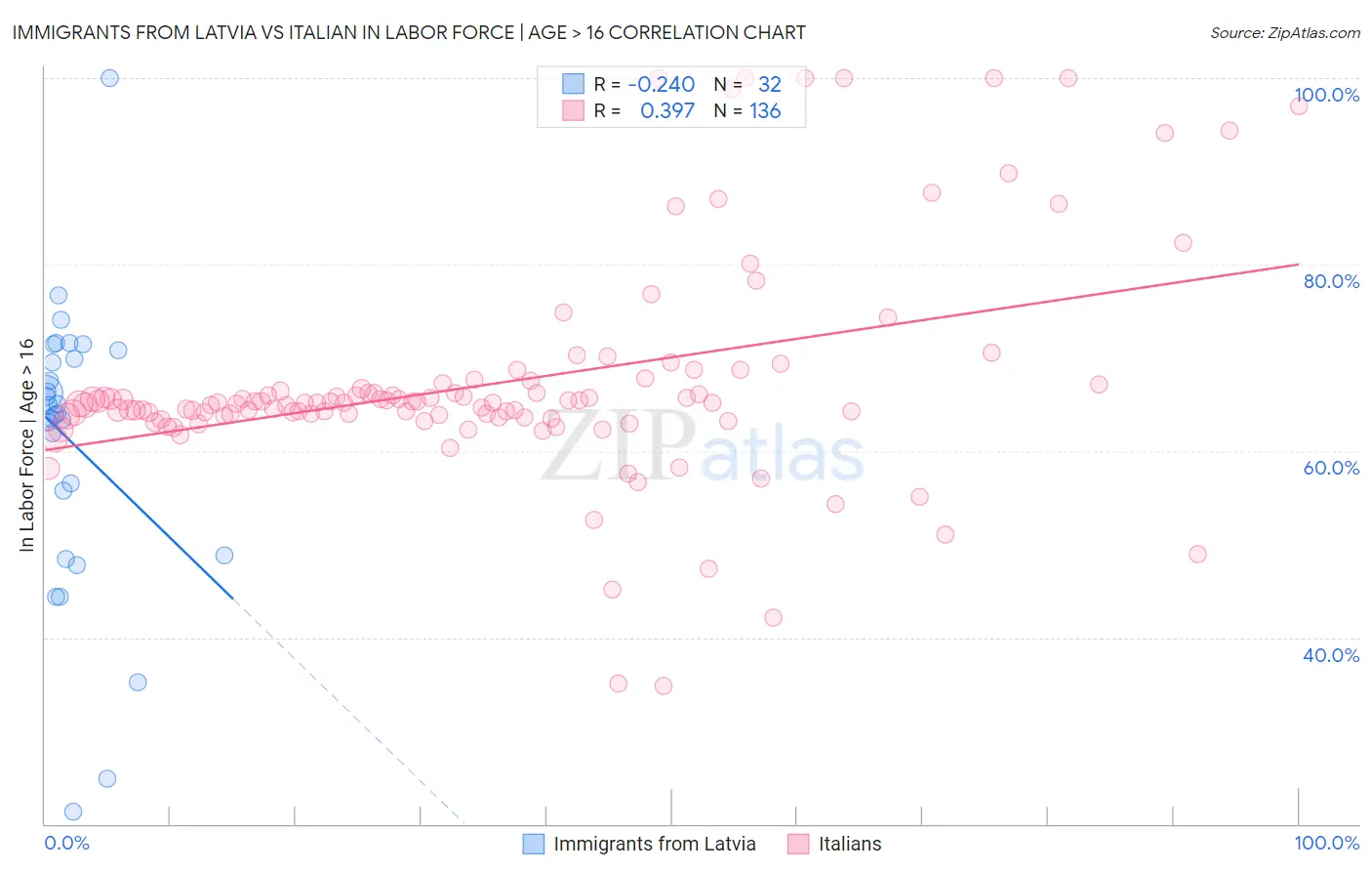 Immigrants from Latvia vs Italian In Labor Force | Age > 16
