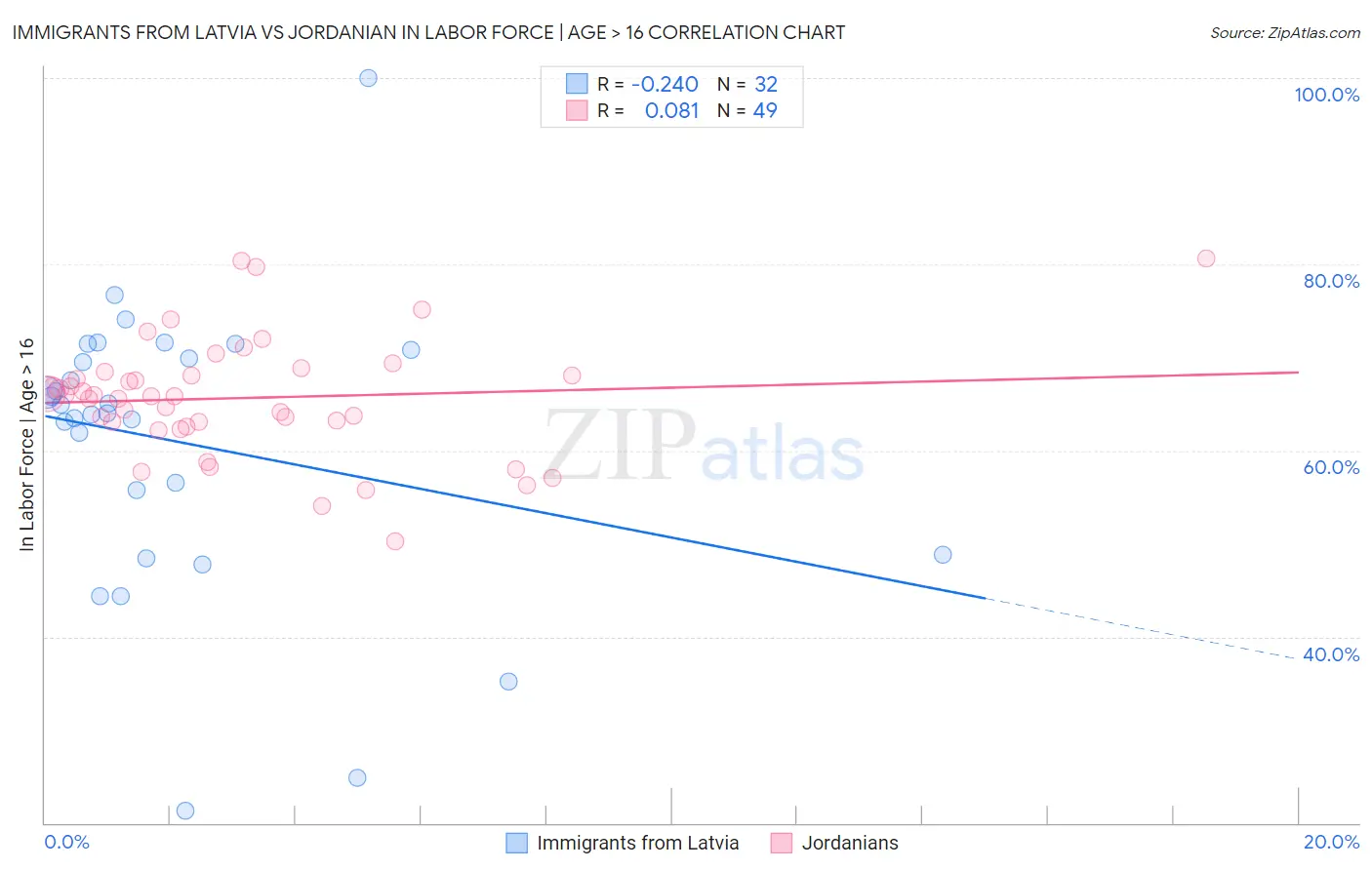 Immigrants from Latvia vs Jordanian In Labor Force | Age > 16