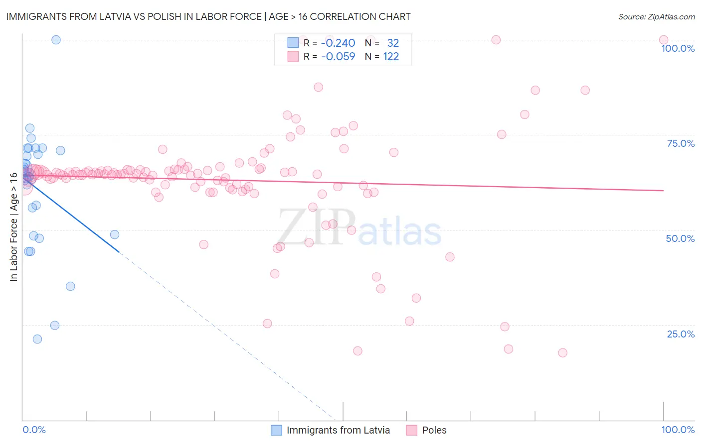 Immigrants from Latvia vs Polish In Labor Force | Age > 16