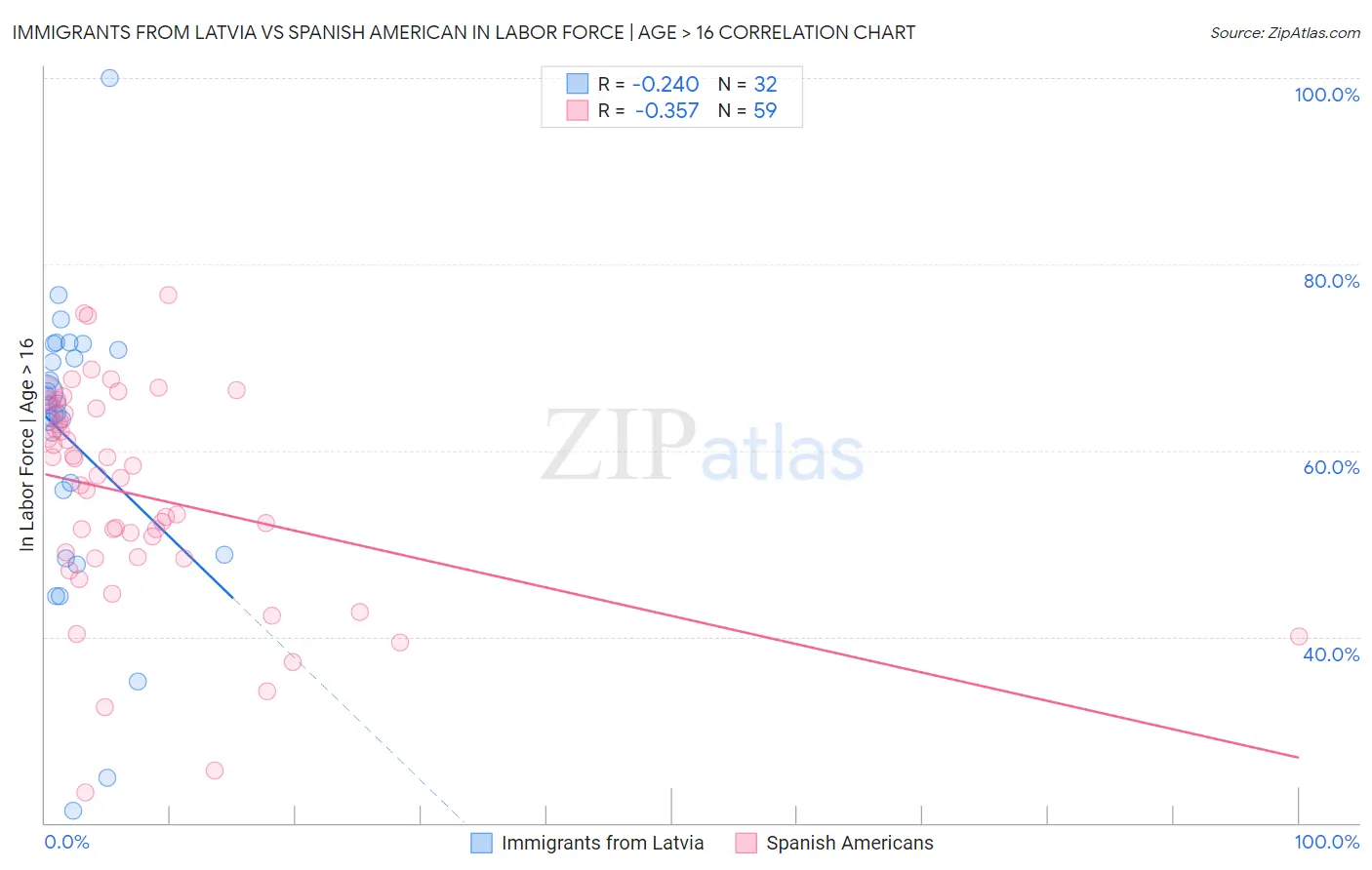 Immigrants from Latvia vs Spanish American In Labor Force | Age > 16