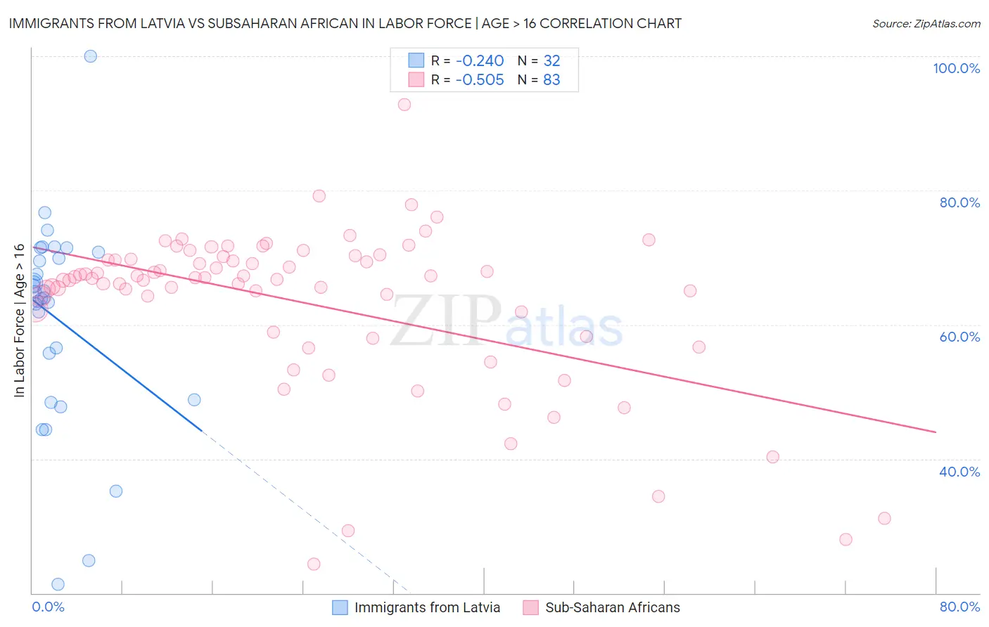 Immigrants from Latvia vs Subsaharan African In Labor Force | Age > 16