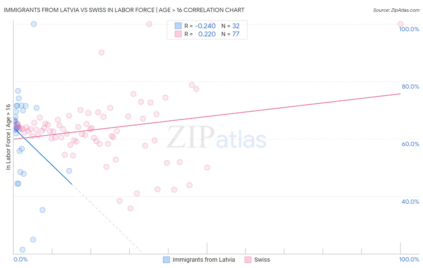 Immigrants from Latvia vs Swiss In Labor Force | Age > 16