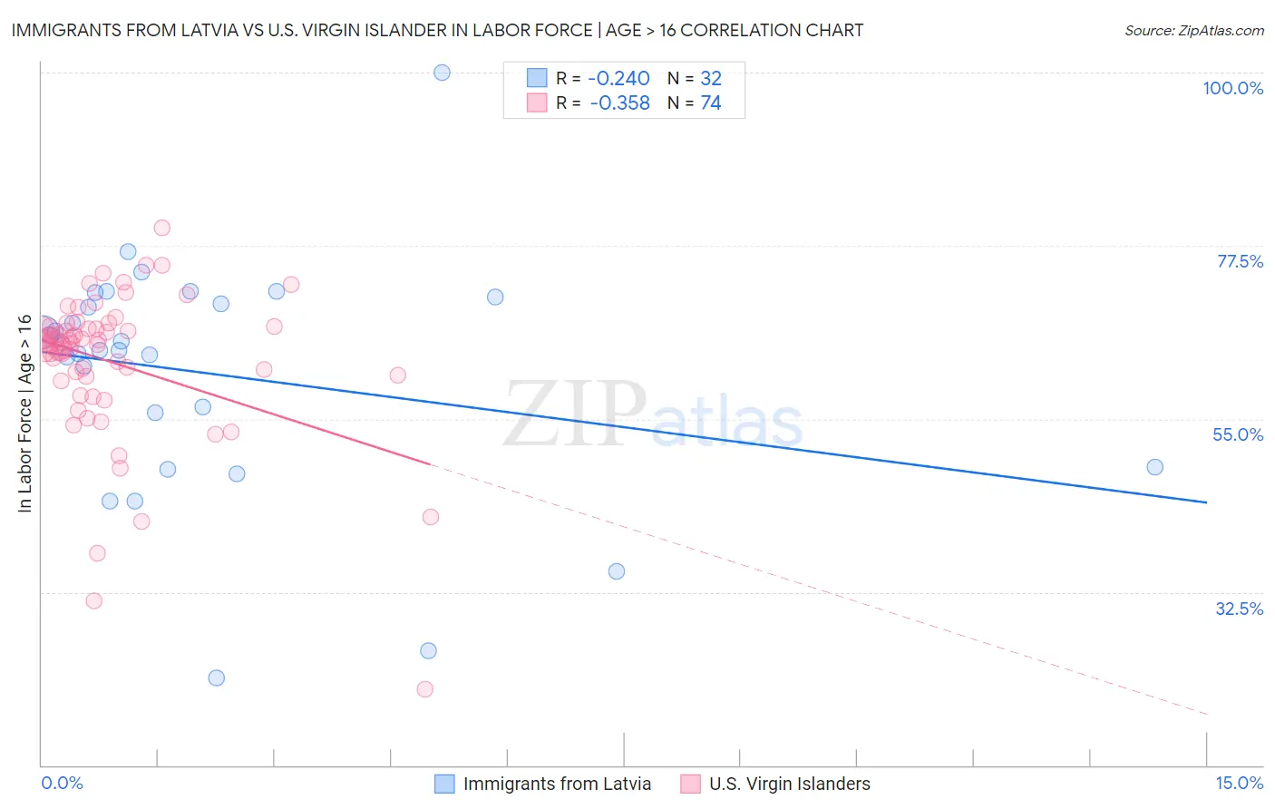 Immigrants from Latvia vs U.S. Virgin Islander In Labor Force | Age > 16