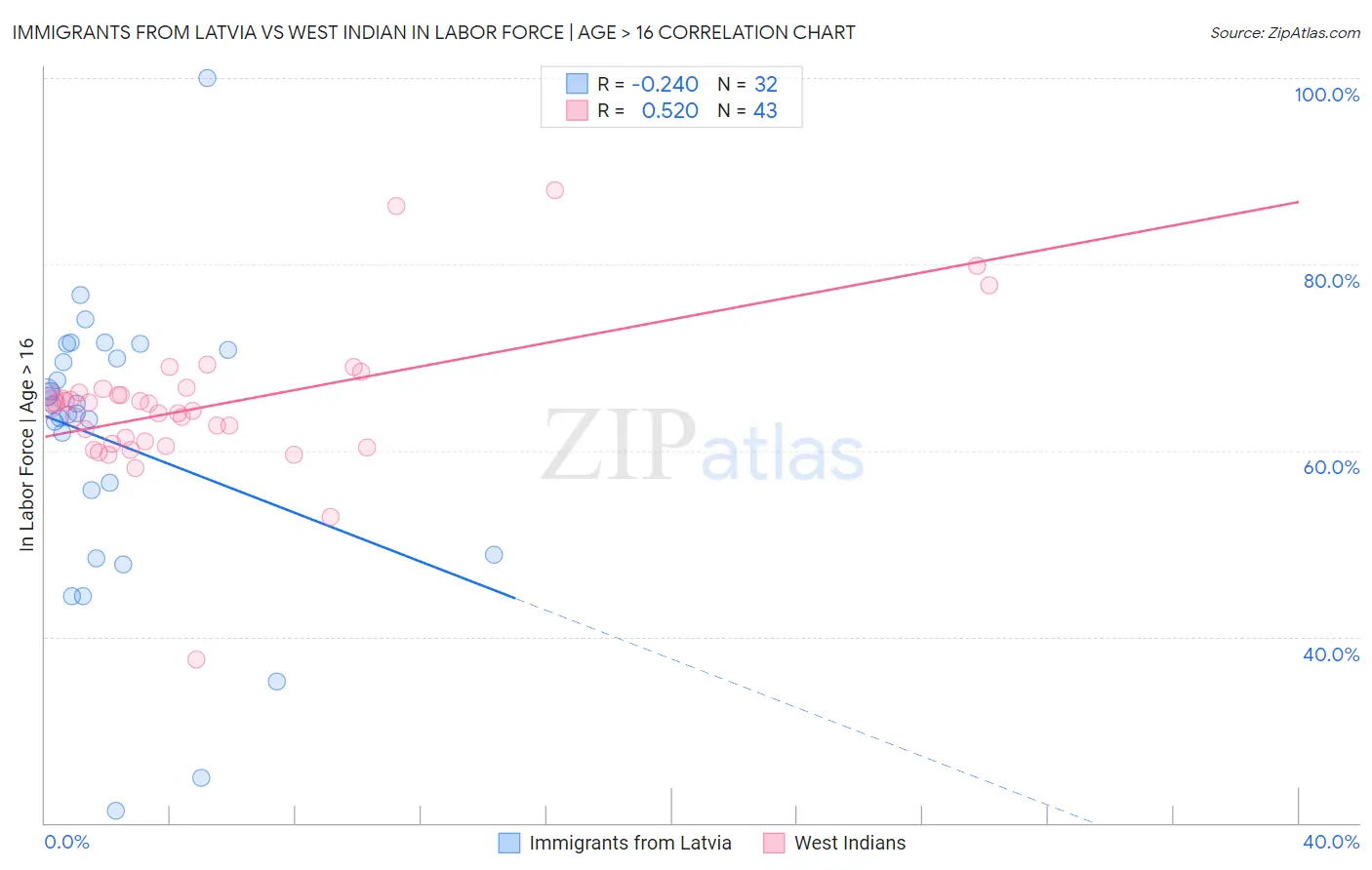 Immigrants from Latvia vs West Indian In Labor Force | Age > 16