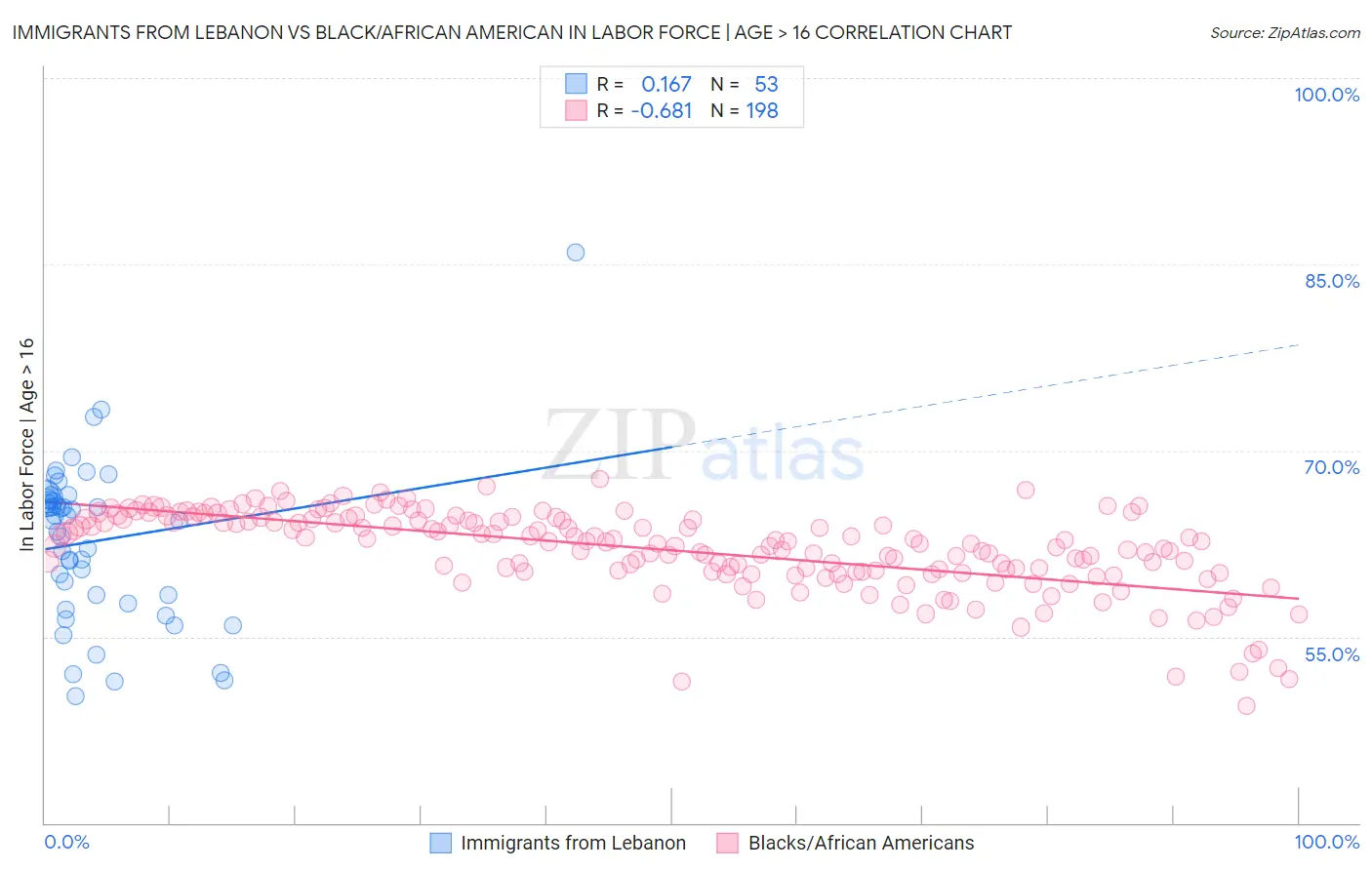 Immigrants from Lebanon vs Black/African American In Labor Force | Age > 16