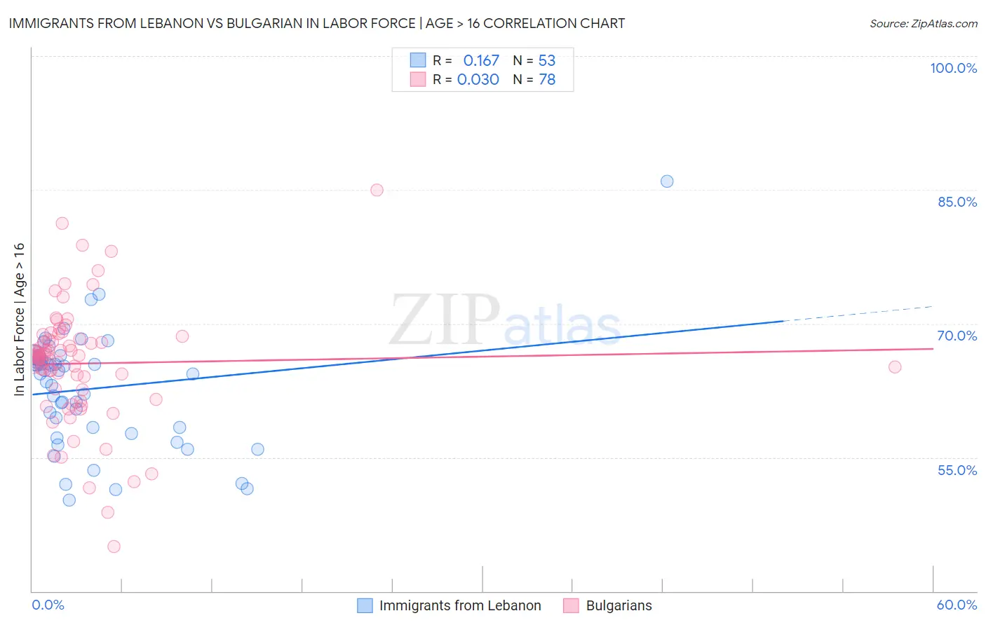 Immigrants from Lebanon vs Bulgarian In Labor Force | Age > 16