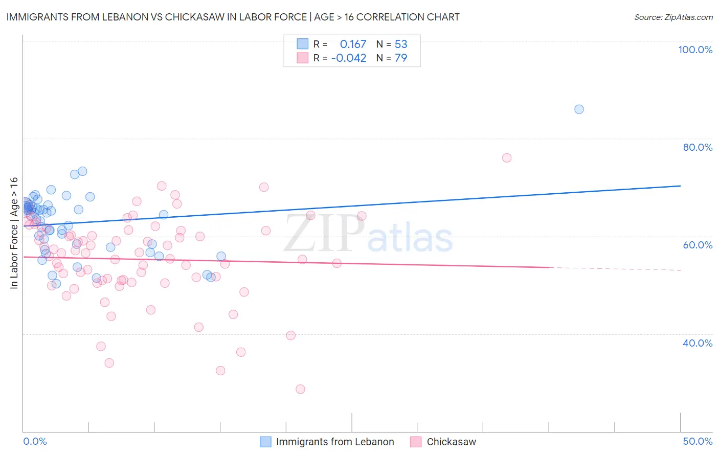 Immigrants from Lebanon vs Chickasaw In Labor Force | Age > 16