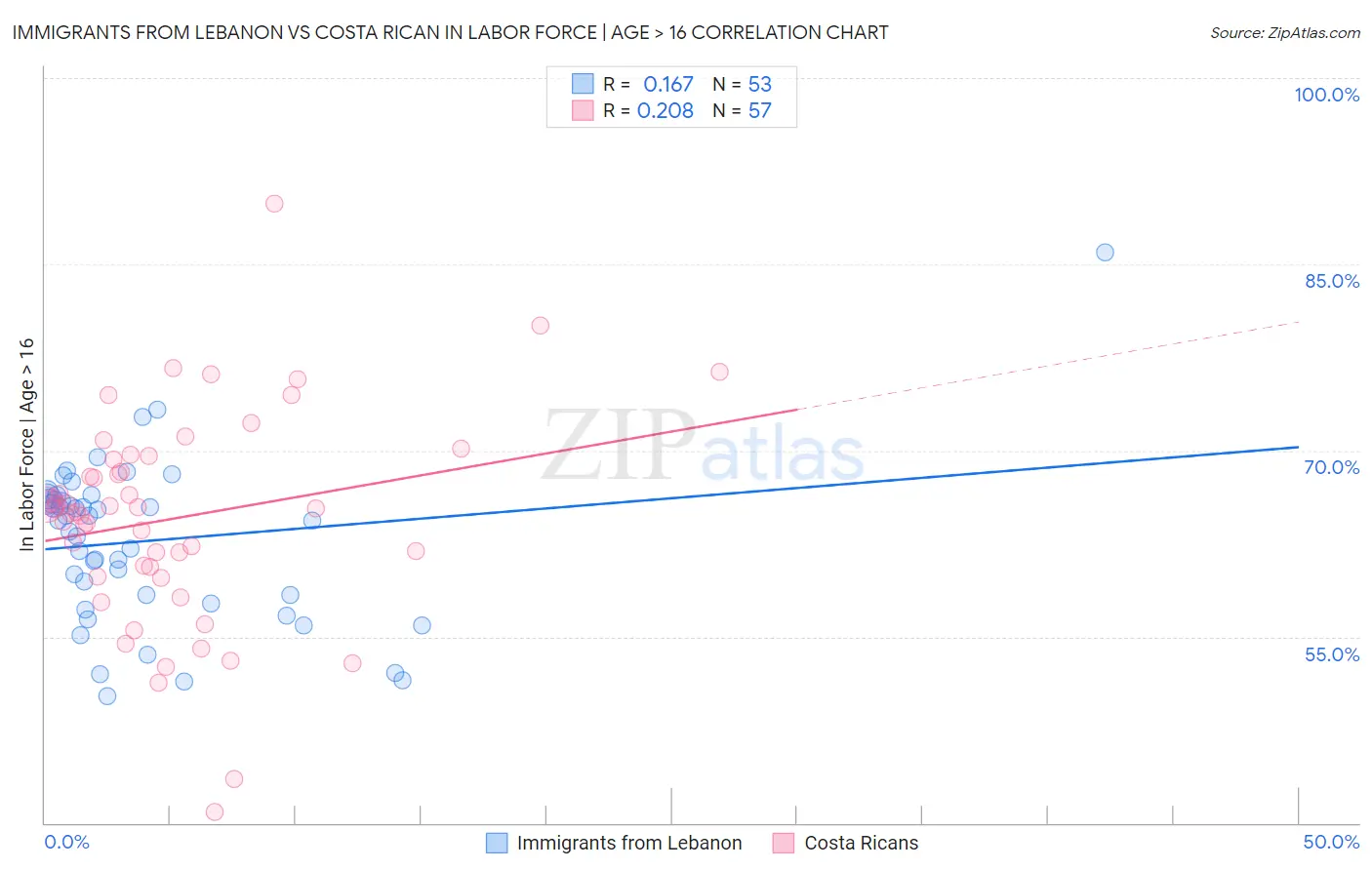 Immigrants from Lebanon vs Costa Rican In Labor Force | Age > 16