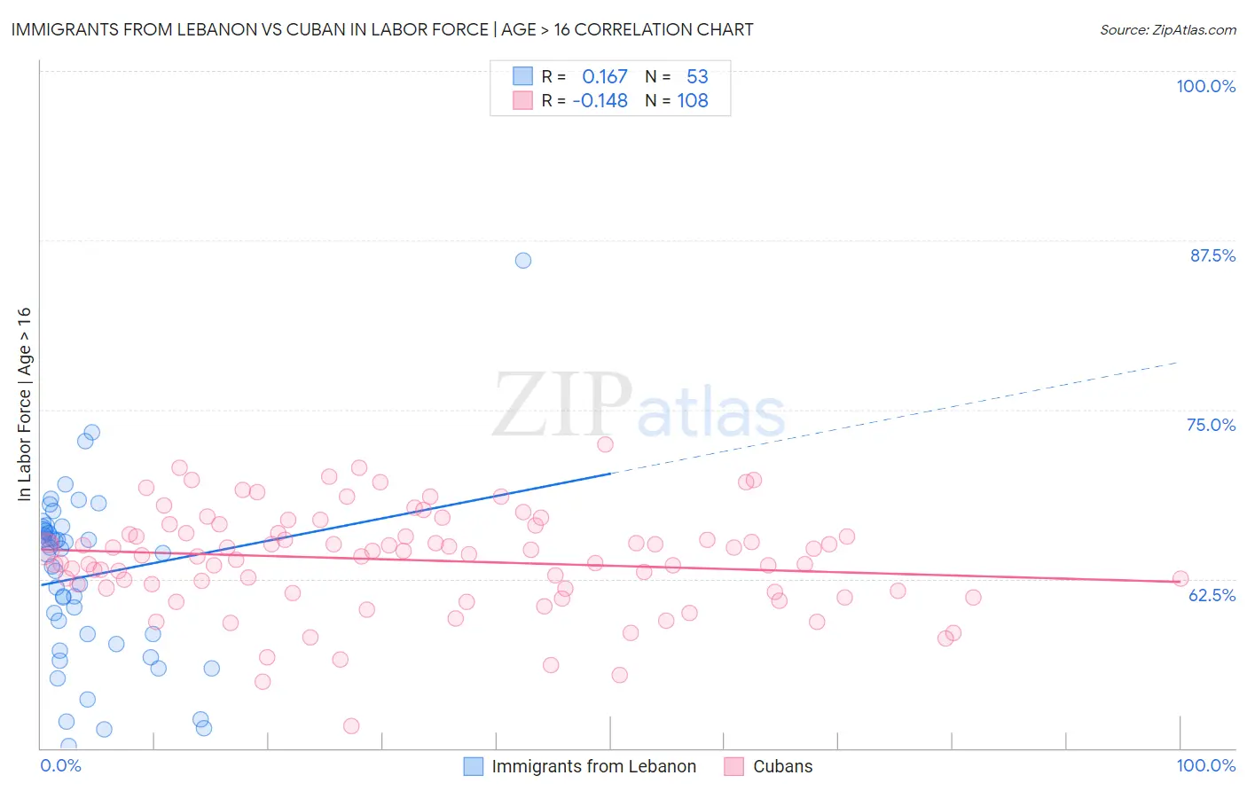 Immigrants from Lebanon vs Cuban In Labor Force | Age > 16