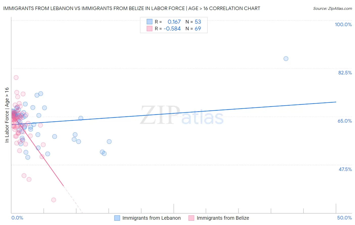 Immigrants from Lebanon vs Immigrants from Belize In Labor Force | Age > 16