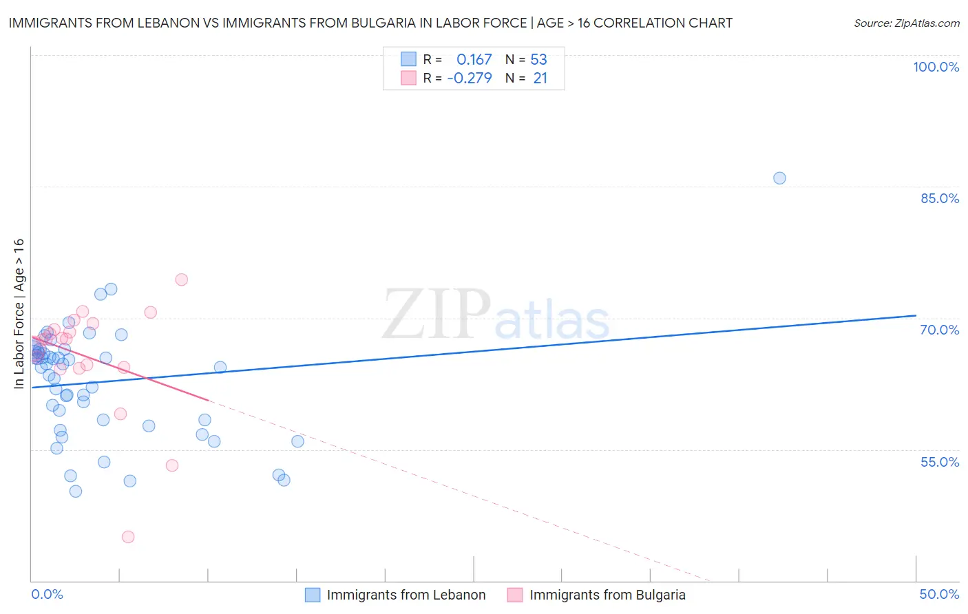 Immigrants from Lebanon vs Immigrants from Bulgaria In Labor Force | Age > 16