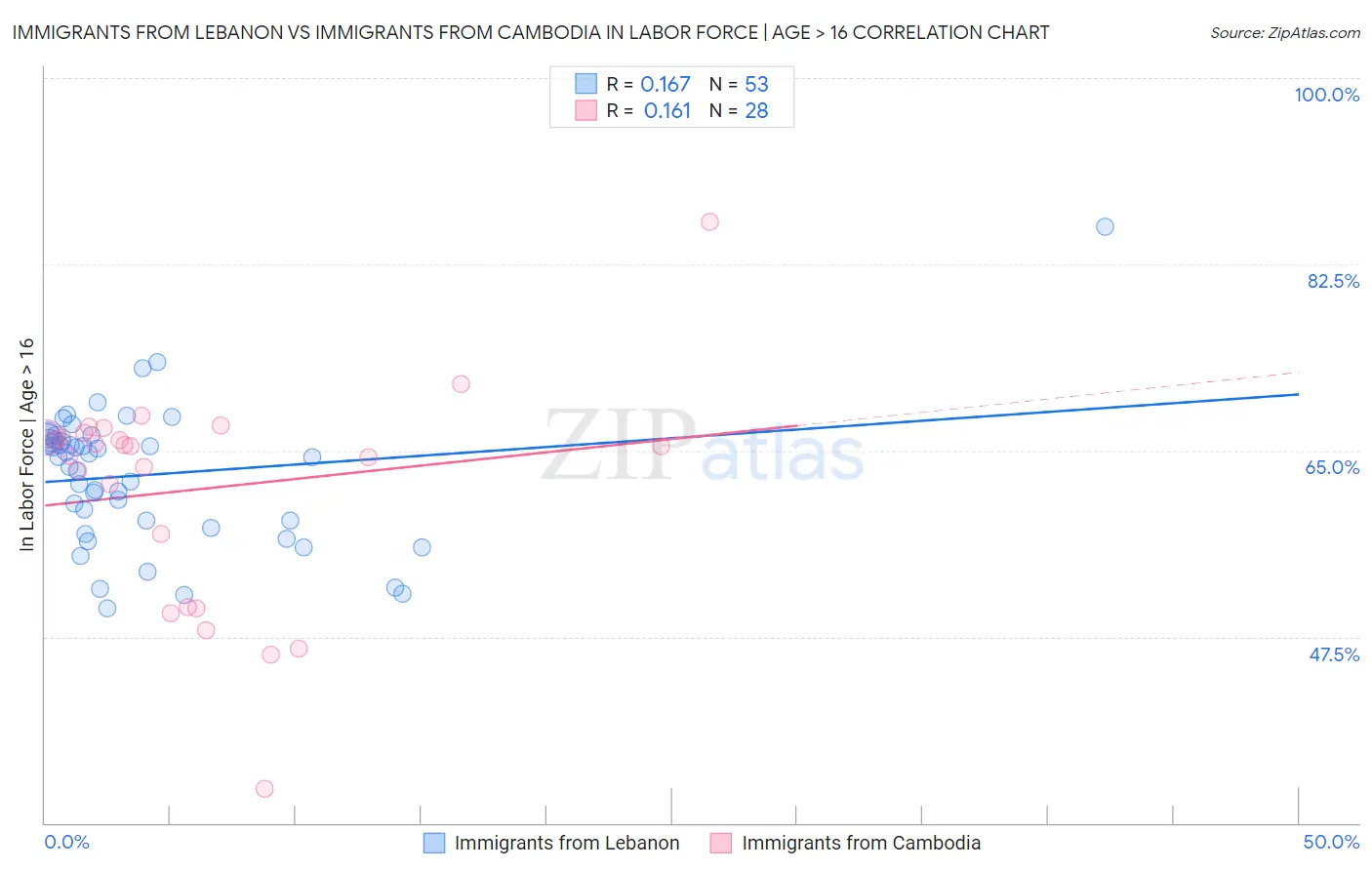 Immigrants from Lebanon vs Immigrants from Cambodia In Labor Force | Age > 16