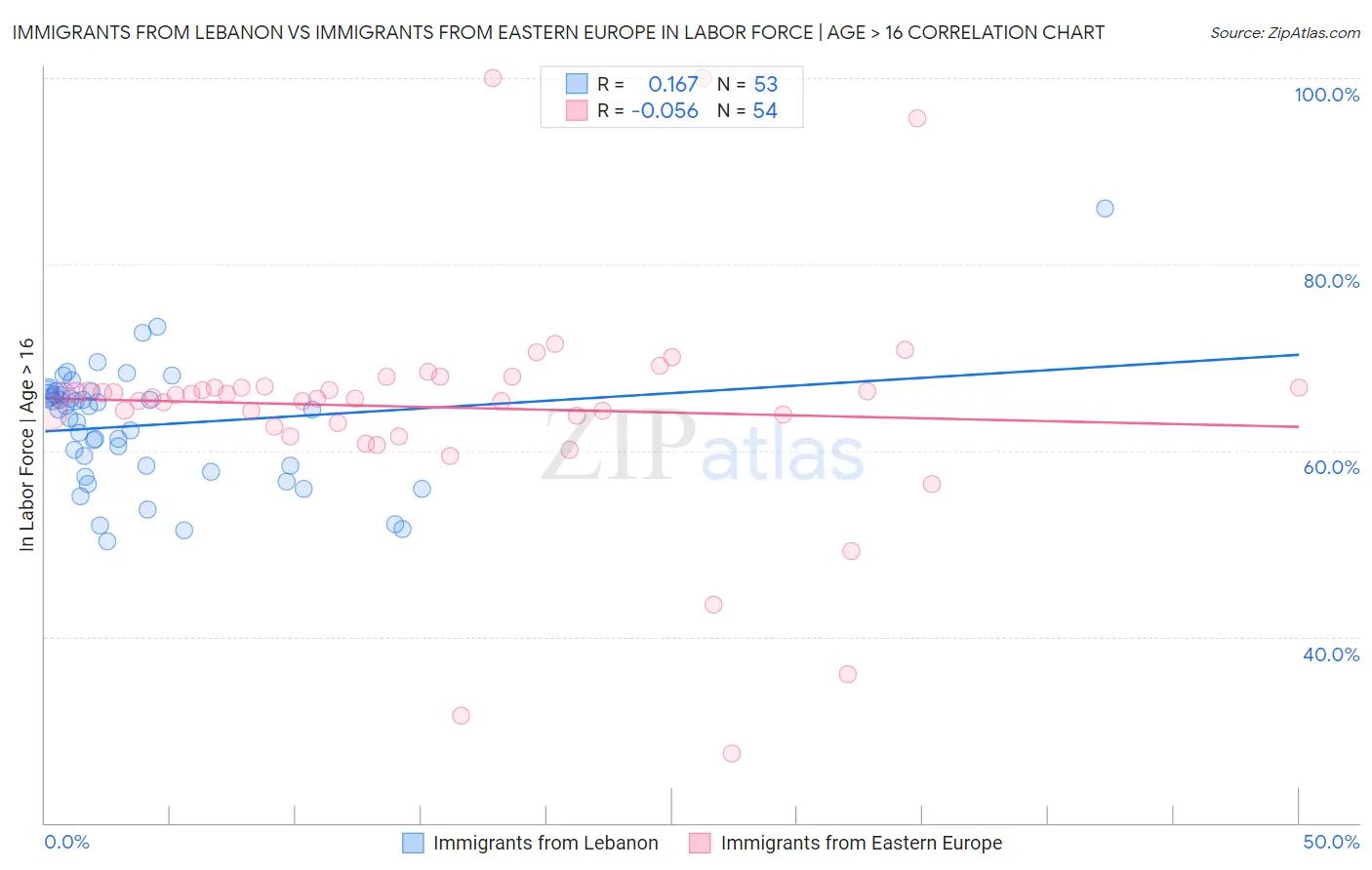 Immigrants from Lebanon vs Immigrants from Eastern Europe In Labor Force | Age > 16