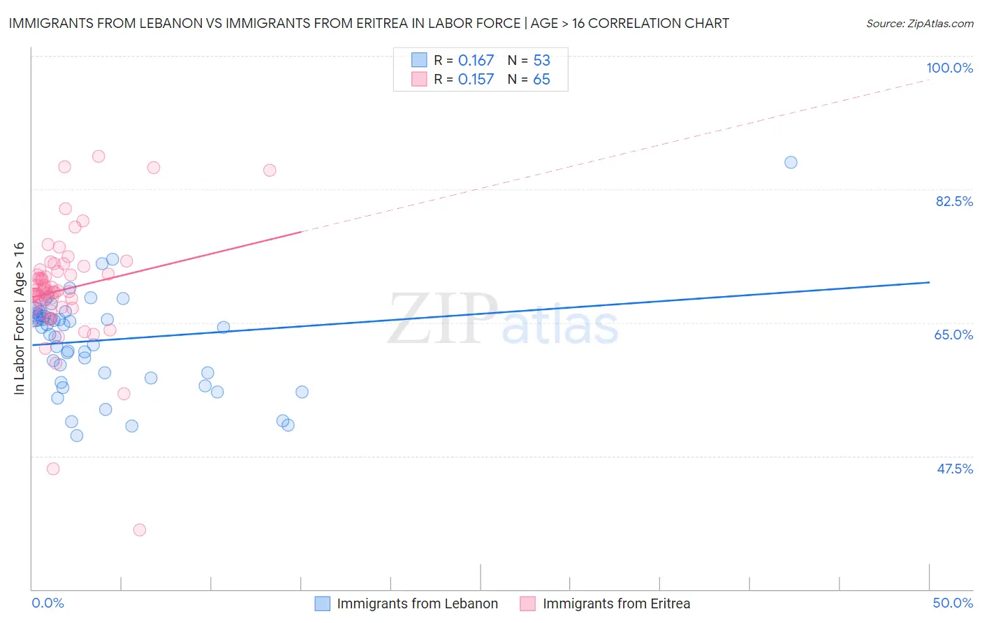 Immigrants from Lebanon vs Immigrants from Eritrea In Labor Force | Age > 16