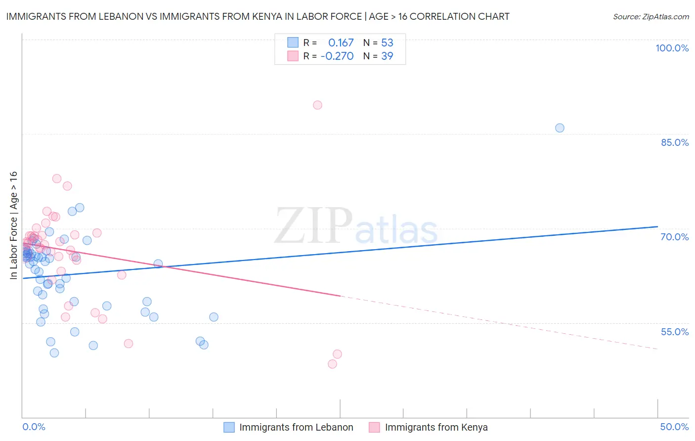 Immigrants from Lebanon vs Immigrants from Kenya In Labor Force | Age > 16