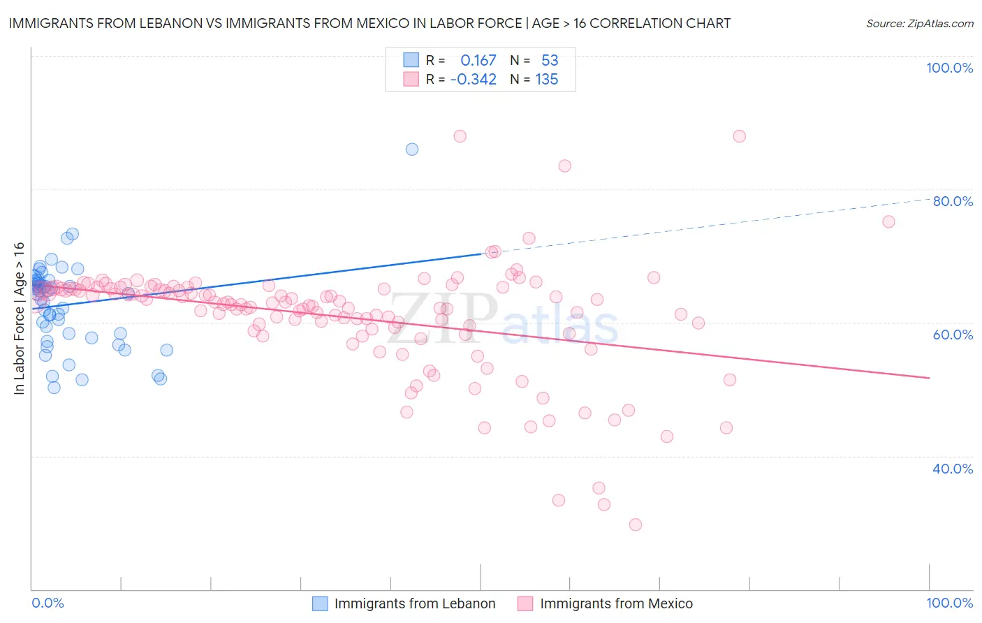 Immigrants from Lebanon vs Immigrants from Mexico In Labor Force | Age > 16