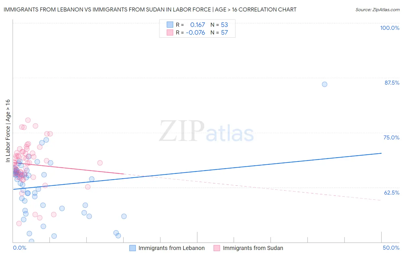 Immigrants from Lebanon vs Immigrants from Sudan In Labor Force | Age > 16