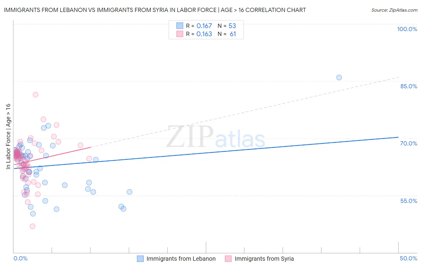 Immigrants from Lebanon vs Immigrants from Syria In Labor Force | Age > 16