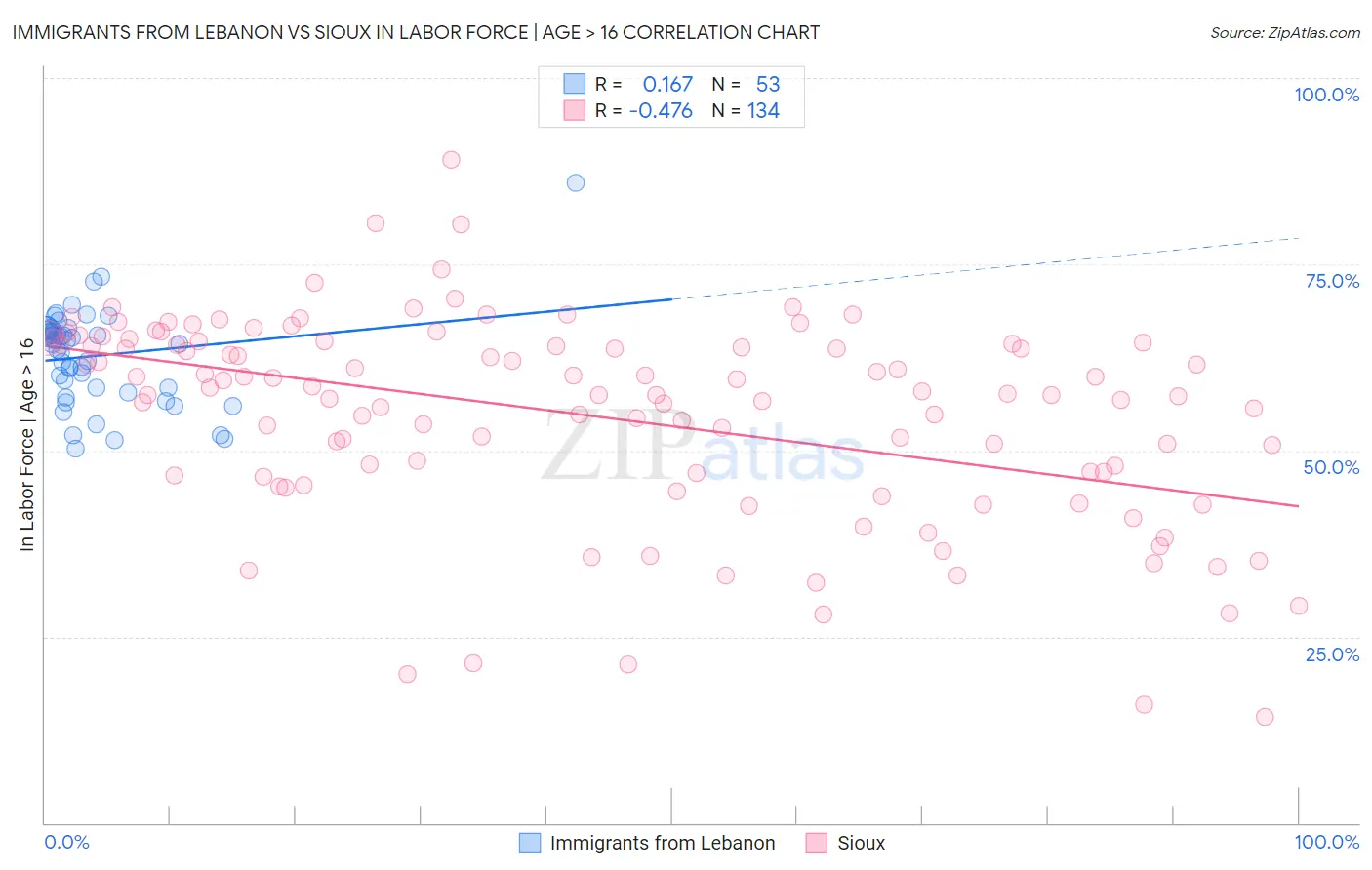 Immigrants from Lebanon vs Sioux In Labor Force | Age > 16