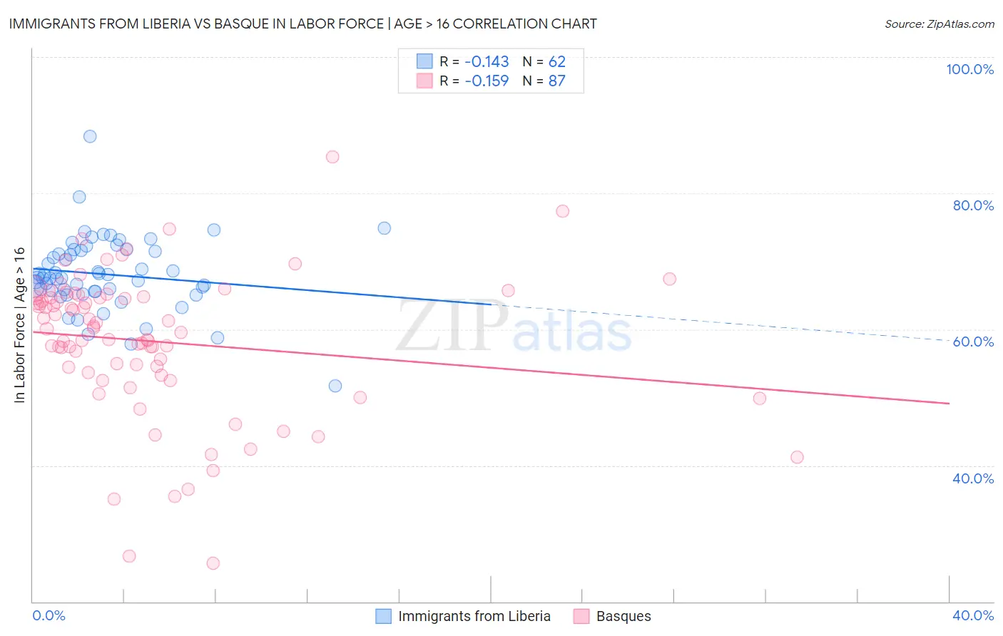 Immigrants from Liberia vs Basque In Labor Force | Age > 16