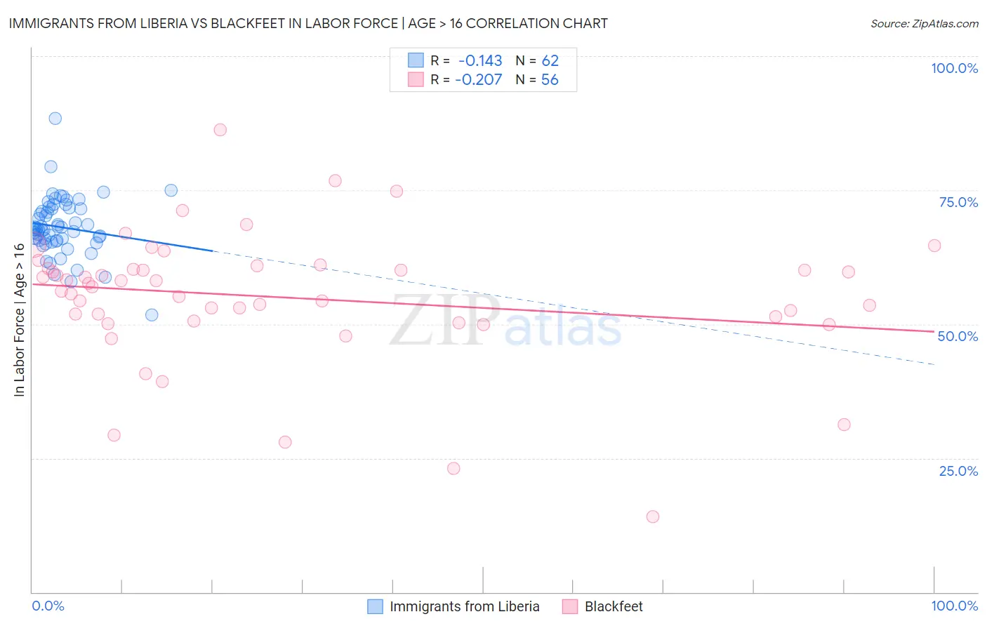 Immigrants from Liberia vs Blackfeet In Labor Force | Age > 16