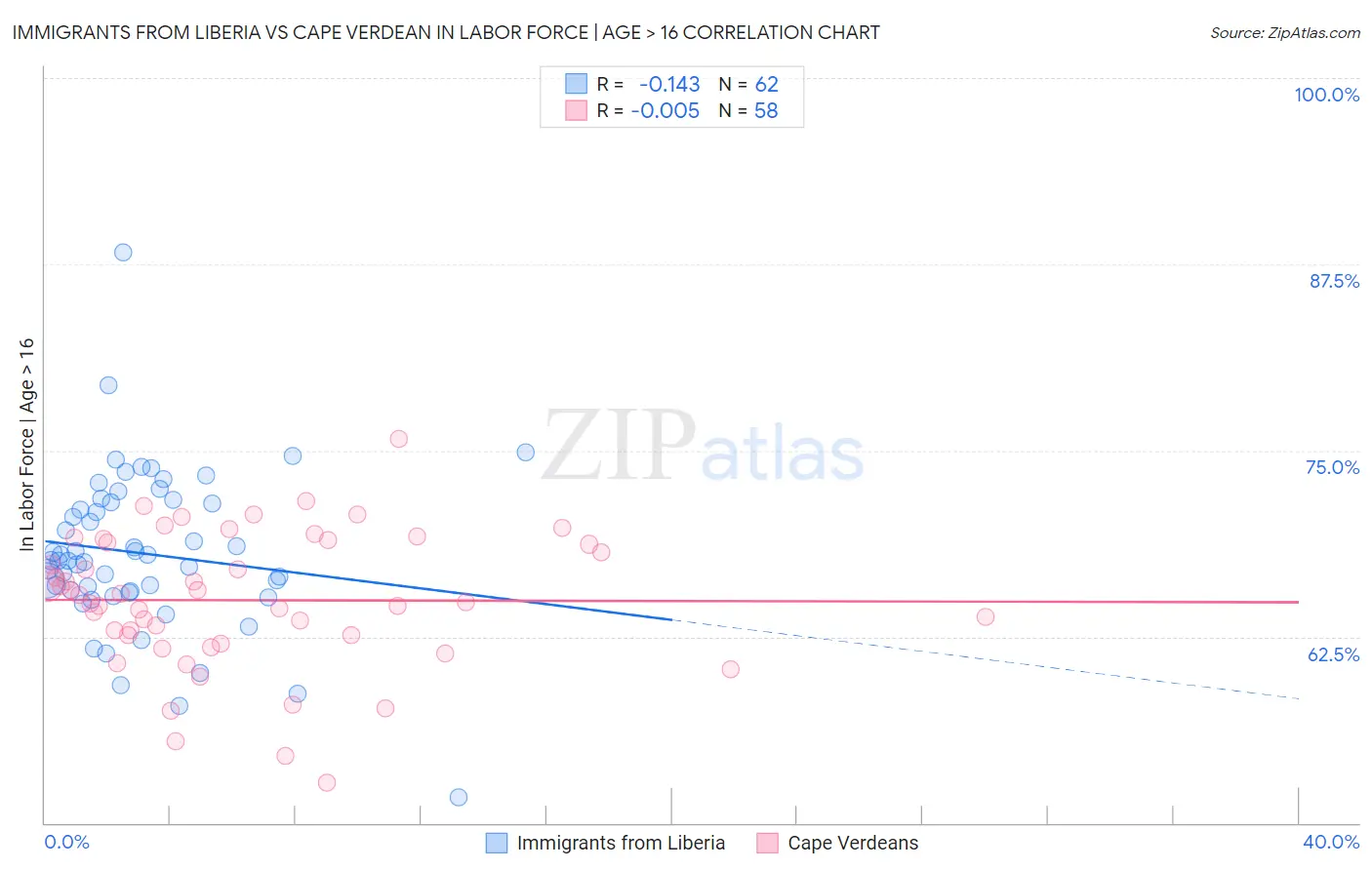 Immigrants from Liberia vs Cape Verdean In Labor Force | Age > 16