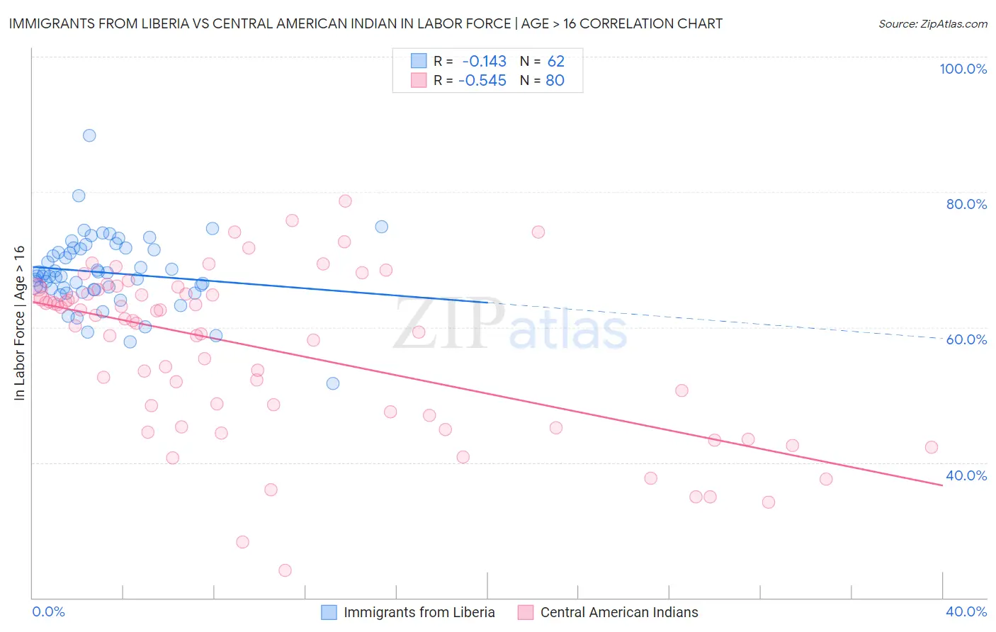 Immigrants from Liberia vs Central American Indian In Labor Force | Age > 16