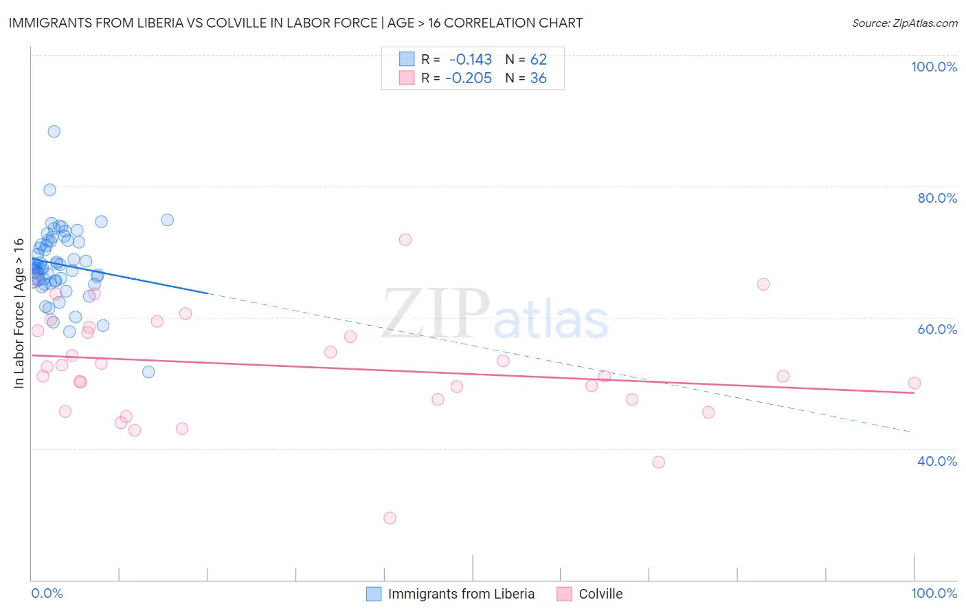 Immigrants from Liberia vs Colville In Labor Force | Age > 16