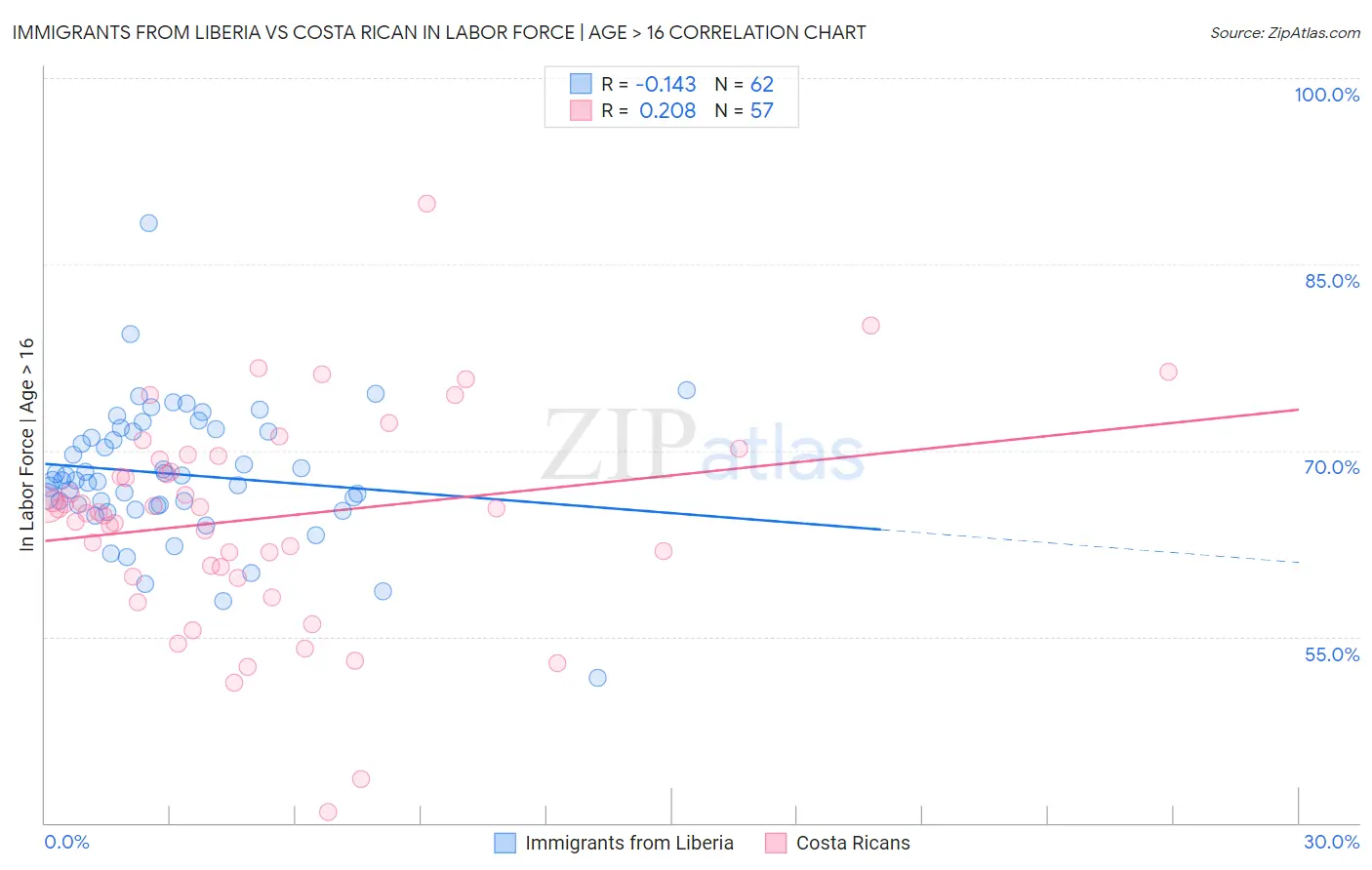 Immigrants from Liberia vs Costa Rican In Labor Force | Age > 16