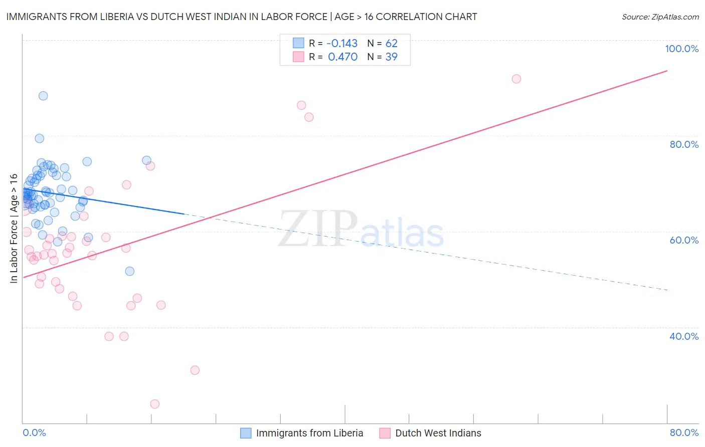 Immigrants from Liberia vs Dutch West Indian In Labor Force | Age > 16