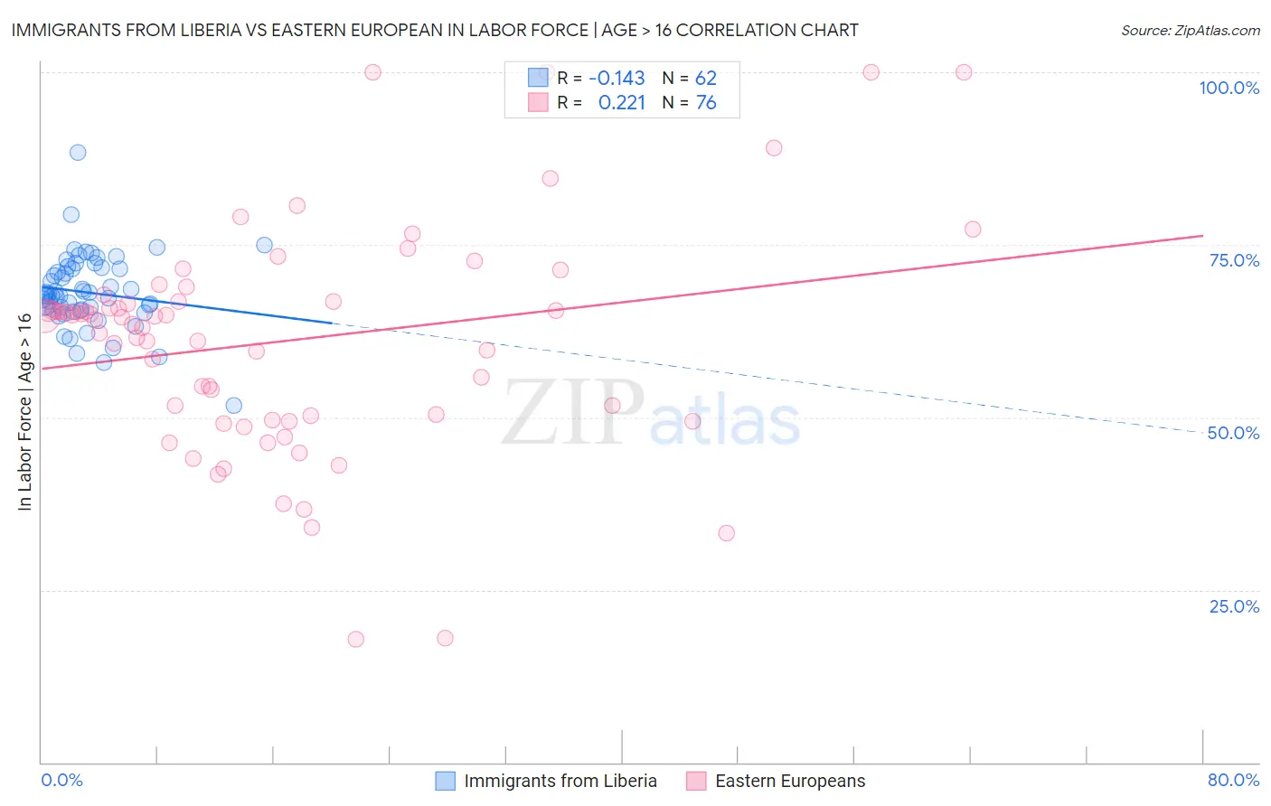 Immigrants from Liberia vs Eastern European In Labor Force | Age > 16