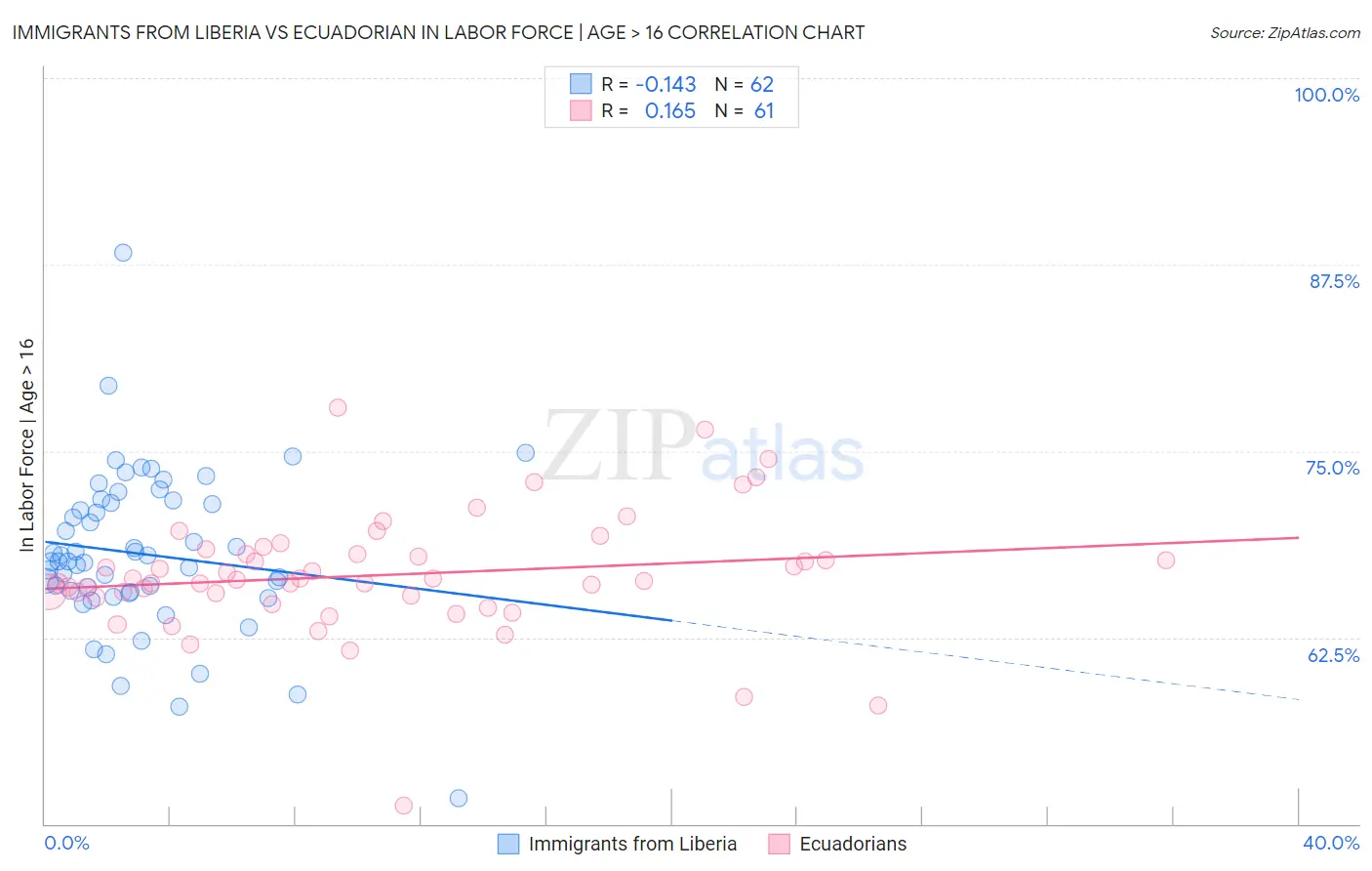 Immigrants from Liberia vs Ecuadorian In Labor Force | Age > 16