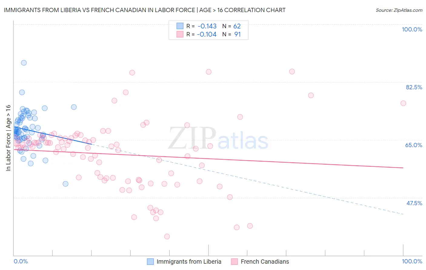 Immigrants from Liberia vs French Canadian In Labor Force | Age > 16