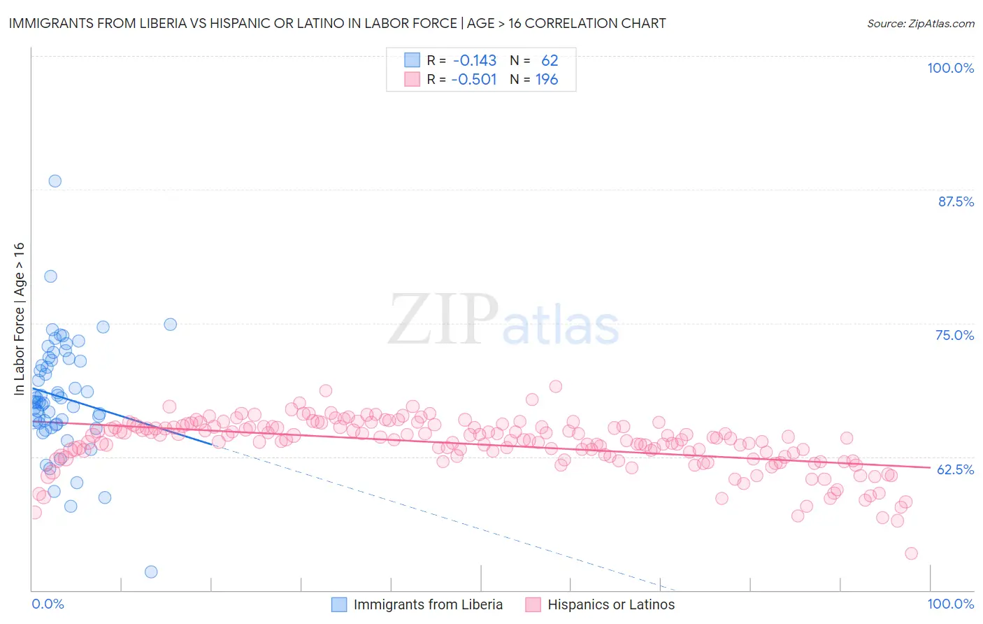 Immigrants from Liberia vs Hispanic or Latino In Labor Force | Age > 16