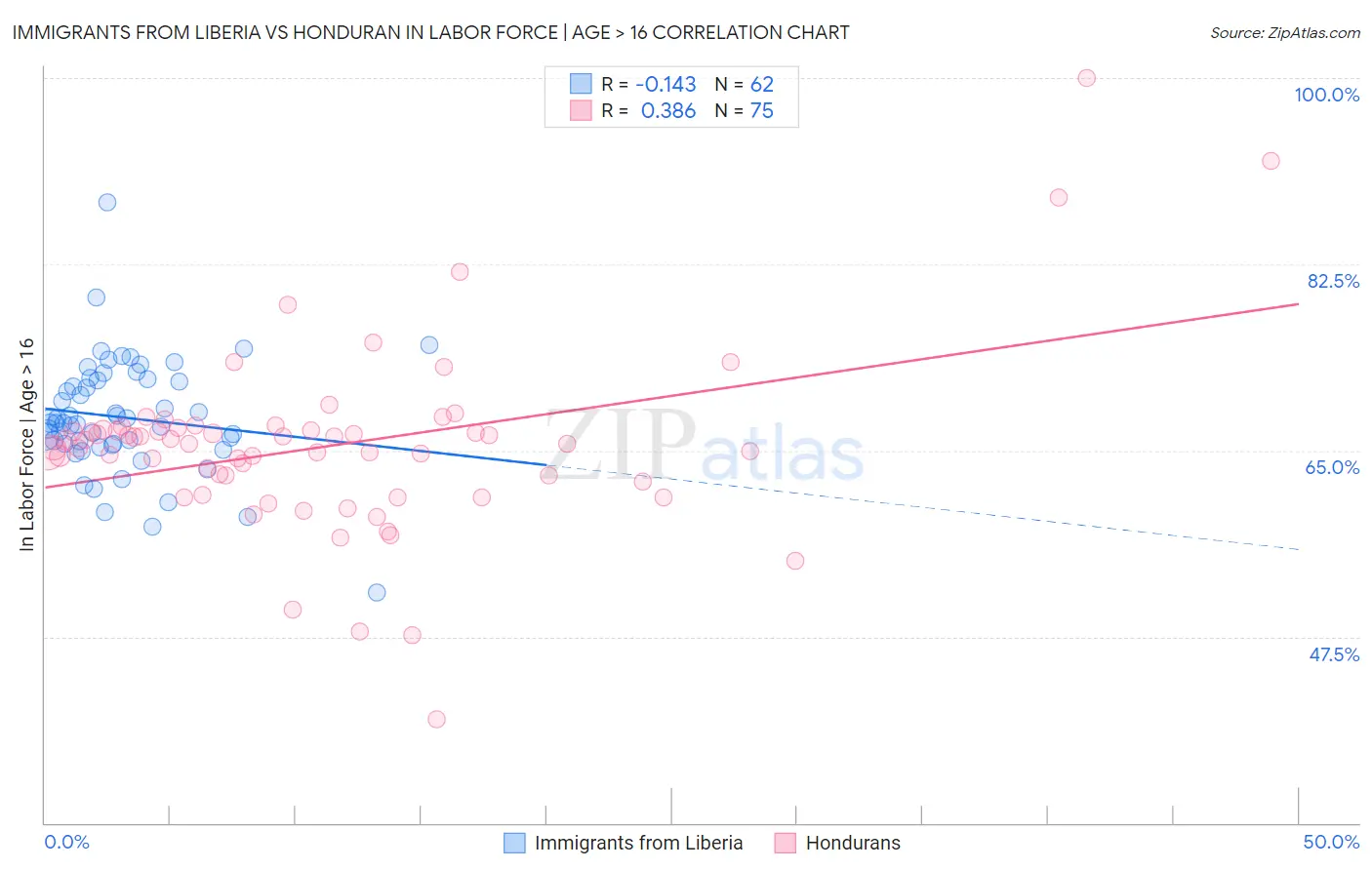 Immigrants from Liberia vs Honduran In Labor Force | Age > 16