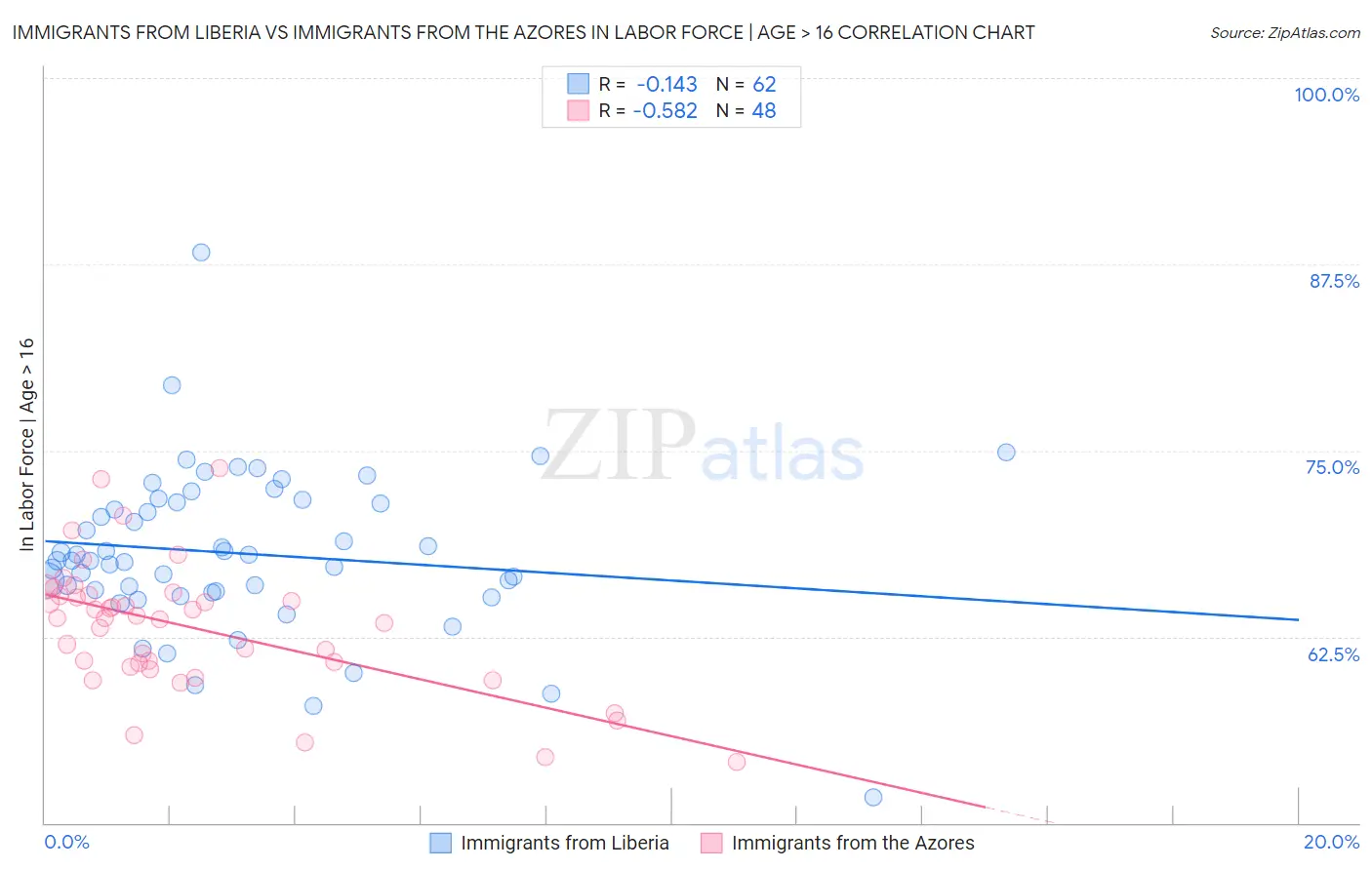 Immigrants from Liberia vs Immigrants from the Azores In Labor Force | Age > 16