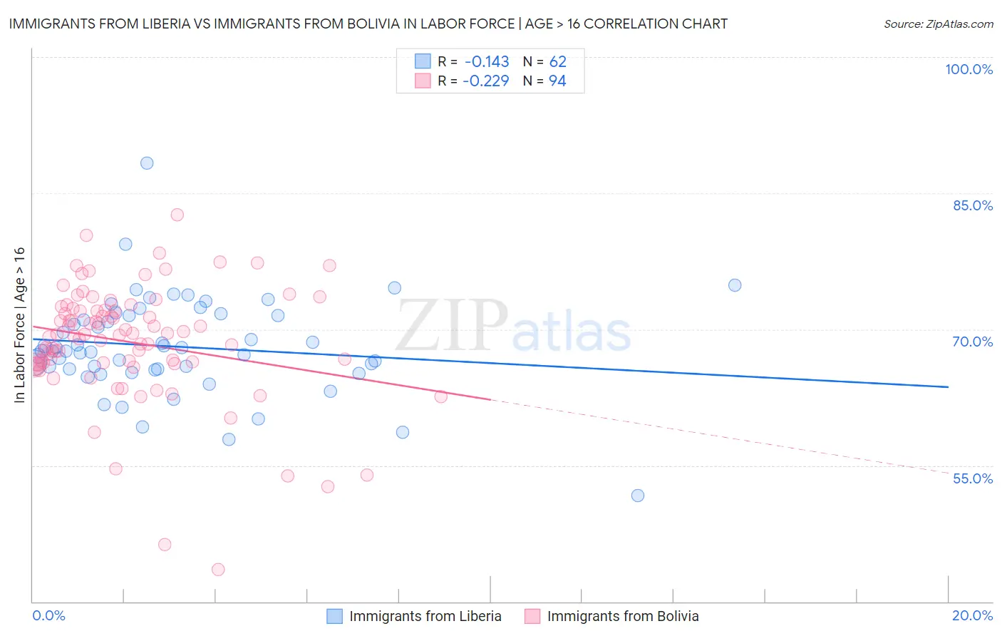 Immigrants from Liberia vs Immigrants from Bolivia In Labor Force | Age > 16