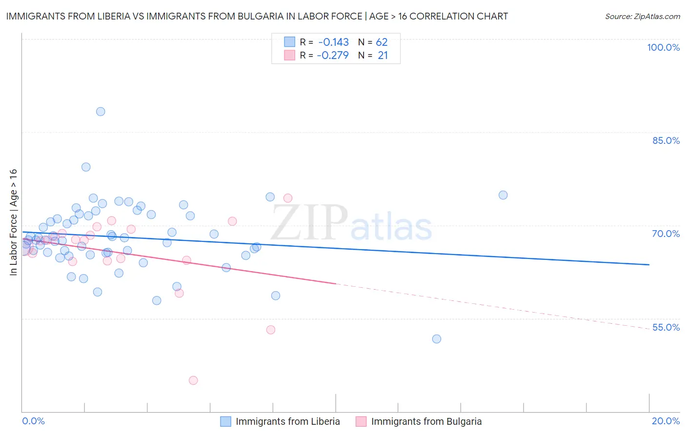 Immigrants from Liberia vs Immigrants from Bulgaria In Labor Force | Age > 16