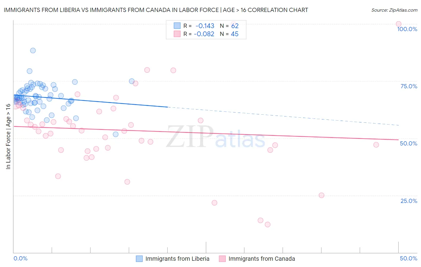 Immigrants from Liberia vs Immigrants from Canada In Labor Force | Age > 16